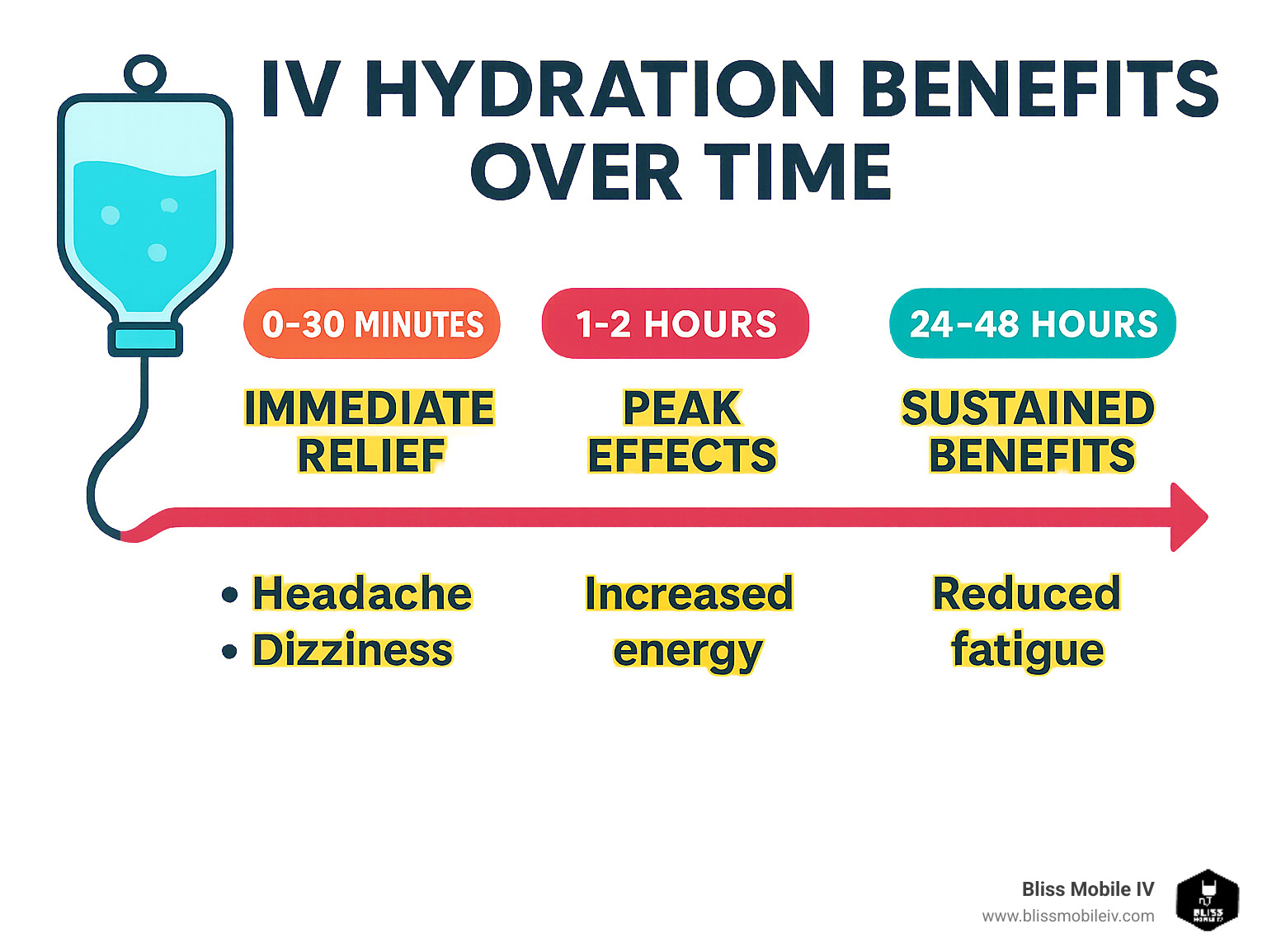 Infographic showing the timeline of IV hydration benefits: immediate relief (0-30 minutes), peak effects (1-2 hours), and sustained benefits (24-48 hours), with corresponding symptoms that improve at each stage - iv infusion for dehydration infographic 