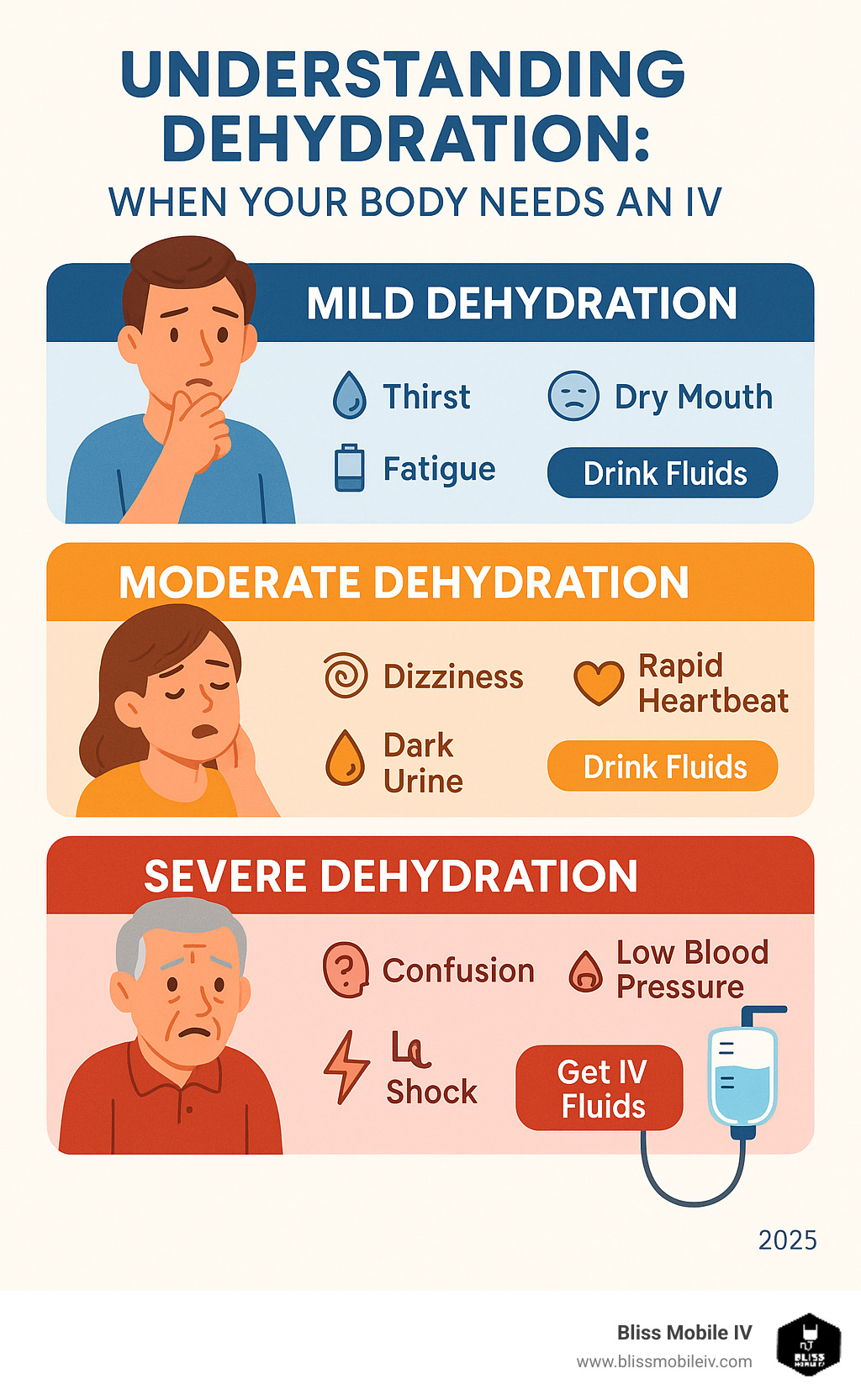 Infographic showing the three stages of dehydration: mild (thirst, dry mouth, fatigue), moderate (dizziness, rapid heartbeat, dark urine), and severe (confusion, low blood pressure, shock), with corresponding symptoms and recommended treatments for each stage - iv infusion for dehydration infographic 