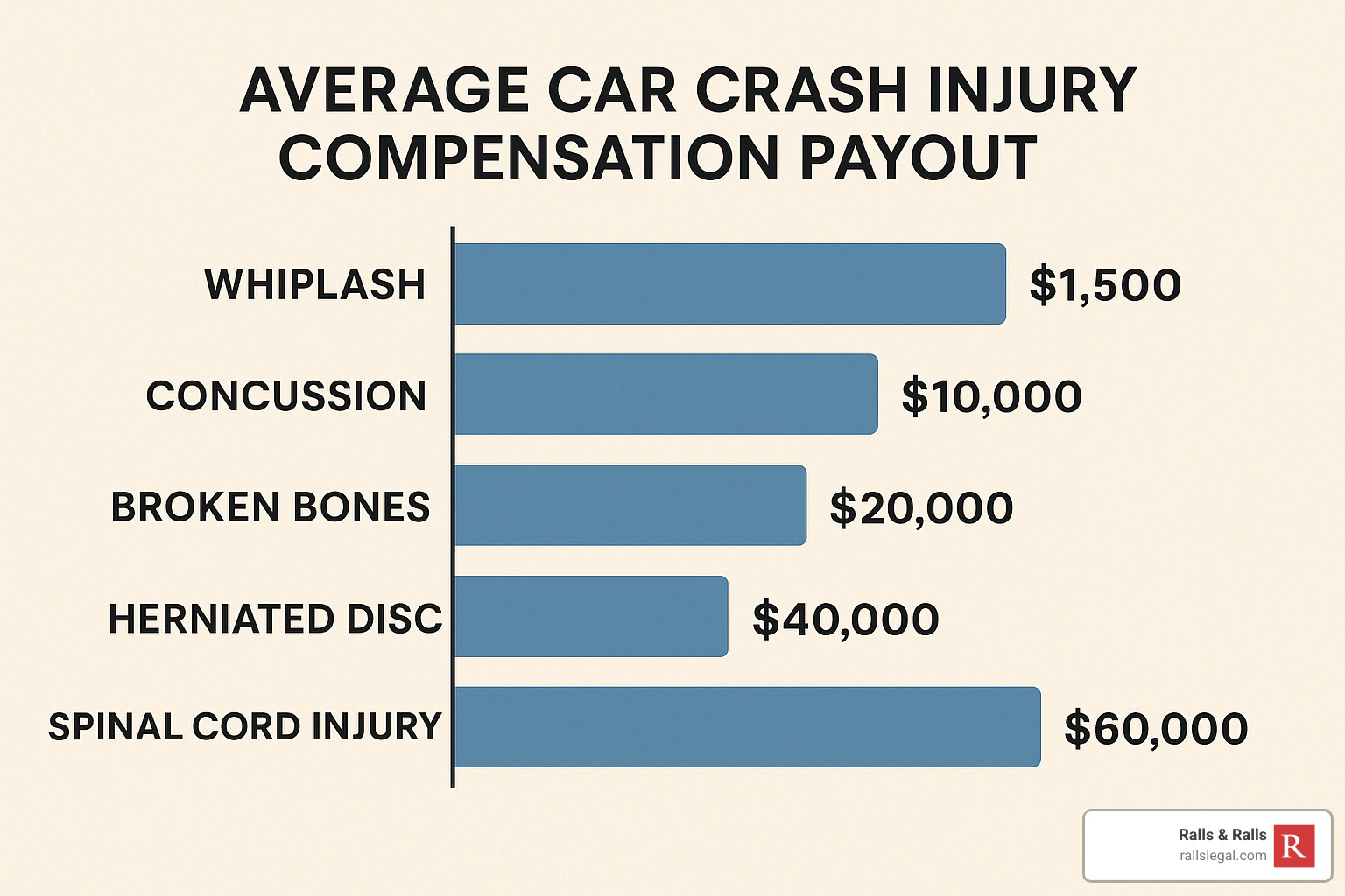 chart showing payout ranges for different injury types - car crash injury compensation