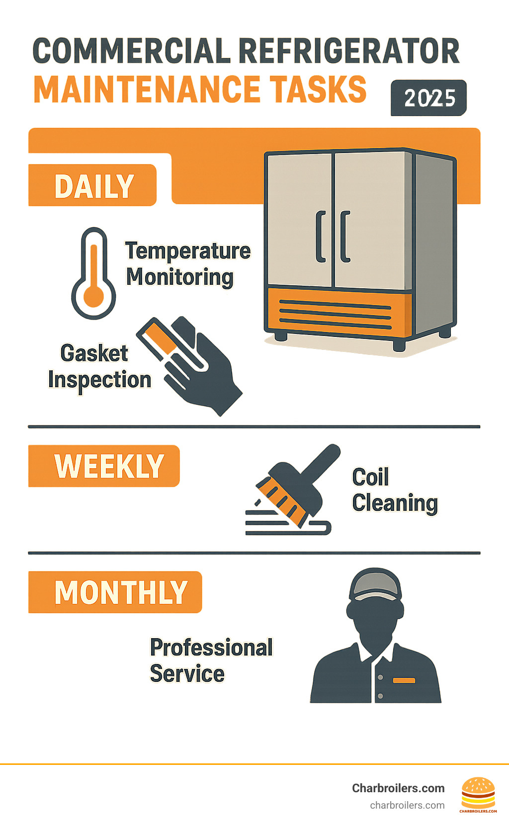 Infographic showing daily, weekly, and monthly maintenance tasks for commercial refrigerators including coil cleaning, gasket inspection, temperature monitoring, and professional service schedules - commercial refrigerators infographic 