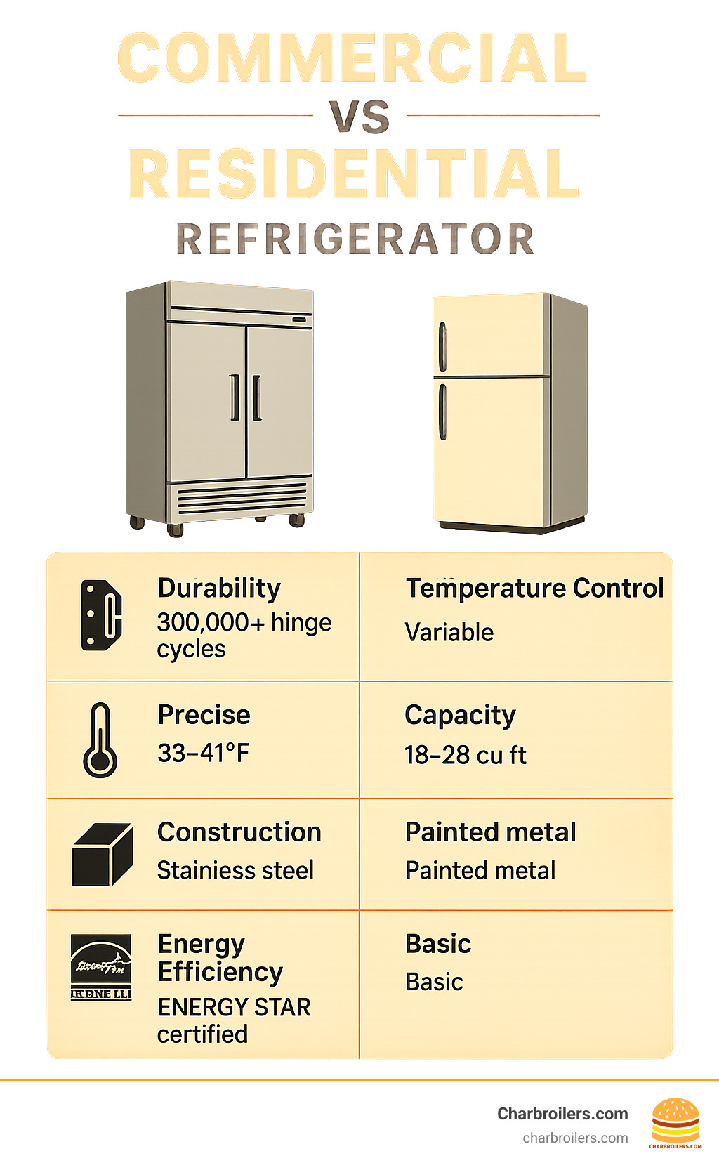 Infographic showing commercial vs residential refrigerator comparison with sections for durability (300,000+ hinge cycles vs standard home use), temperature control (precise 33-41°F vs variable), capacity (12-1600+ cu ft vs 18-28 cu ft), construction (stainless steel vs painted metal), energy efficiency (ENERGY STAR certified vs basic), and regulatory compliance (NSF/ETL certified vs none) - commercial refrigerators infographic 