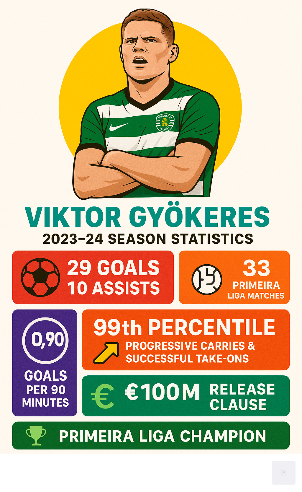 Infographic showing Viktor Gyökeres's 2023-24 season statistics: 29 goals and 10 assists in 33 Primeira Liga matches, 0.90 goals per 90 minutes, 99th percentile rankings for progressive carries and successful take-ons, €100 million release clause, and Primeira Liga Champion status - viktor gyökeres infographic 