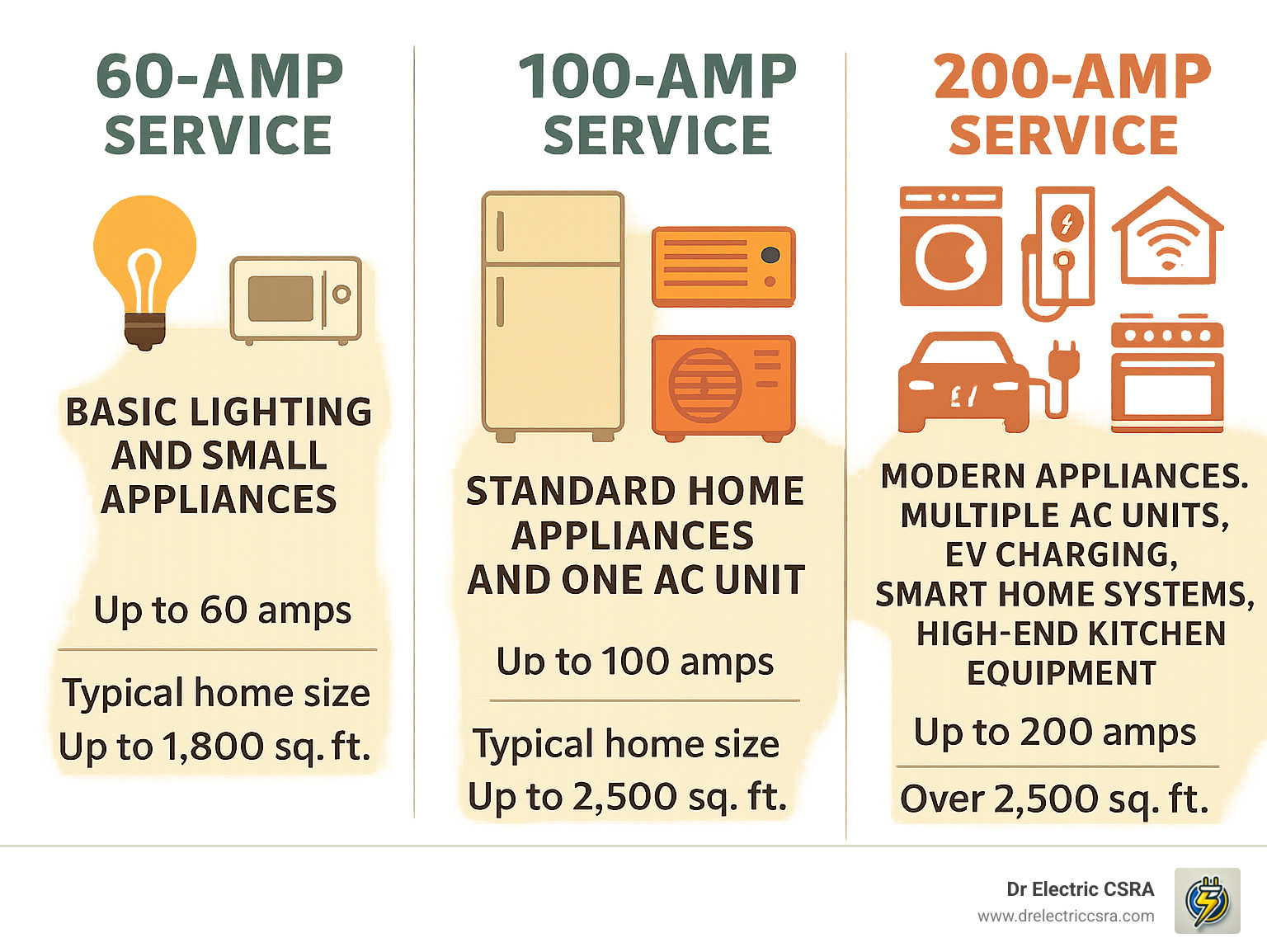 Comparison infographic showing 60-amp service supporting basic lighting and small appliances, 100-amp service supporting standard home appliances and one AC unit, and 200-amp service supporting modern appliances, multiple AC units, EV charging, smart home systems, and high-end kitchen equipment with capacity ratings and typical home sizes for each service level - 200 amp service for house infographic 