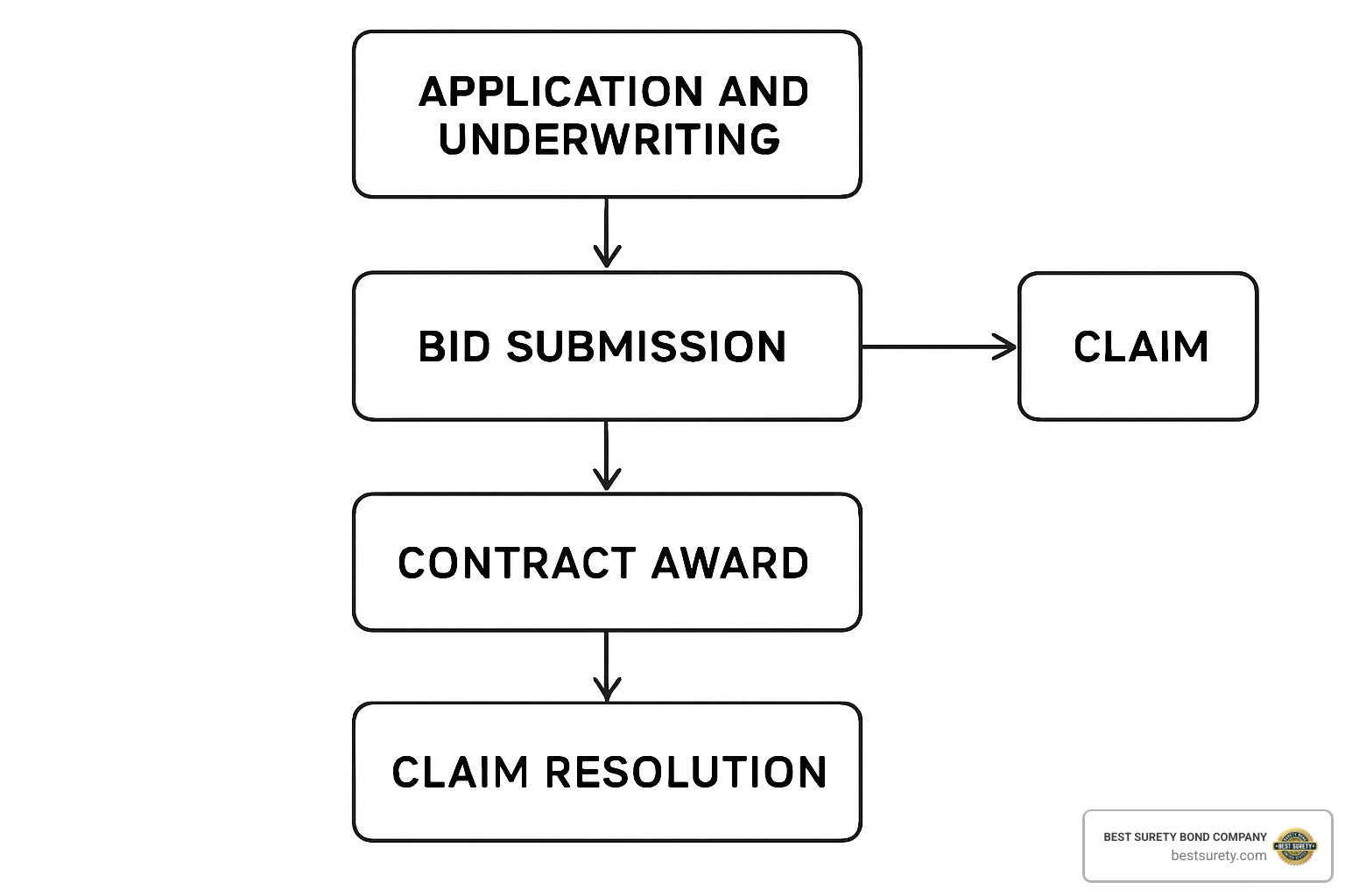 flowchart showing the bid bond lifecycle from application through claim resolution - bid bond flowchart showing the bid bond lifecycle from application through claim resolution - bid bond