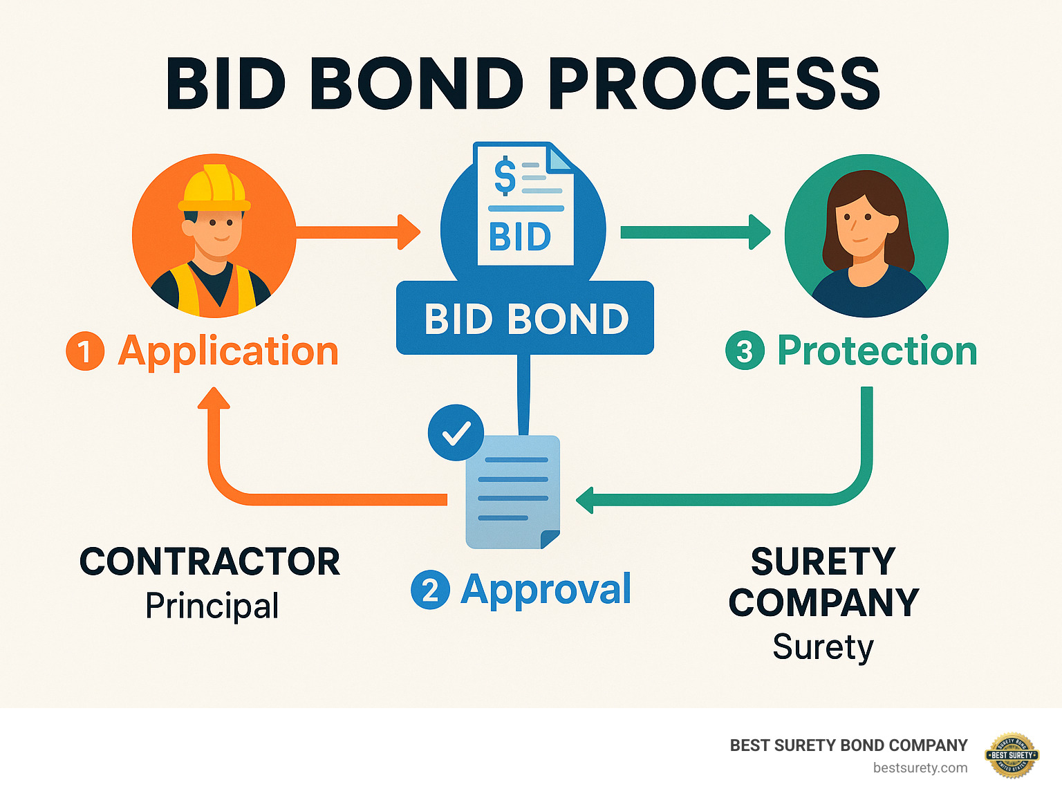 Infographic showing the bid bond process flow from contractor application through surety approval to project owner protection, including the three-party relationship between principal, obligee, and surety company - bid bond infographic  Infographic showing the bid bond process flow from contractor application through surety approval to project owner protection, including the three-party relationship between principal, obligee, and surety company - bid bond infographic