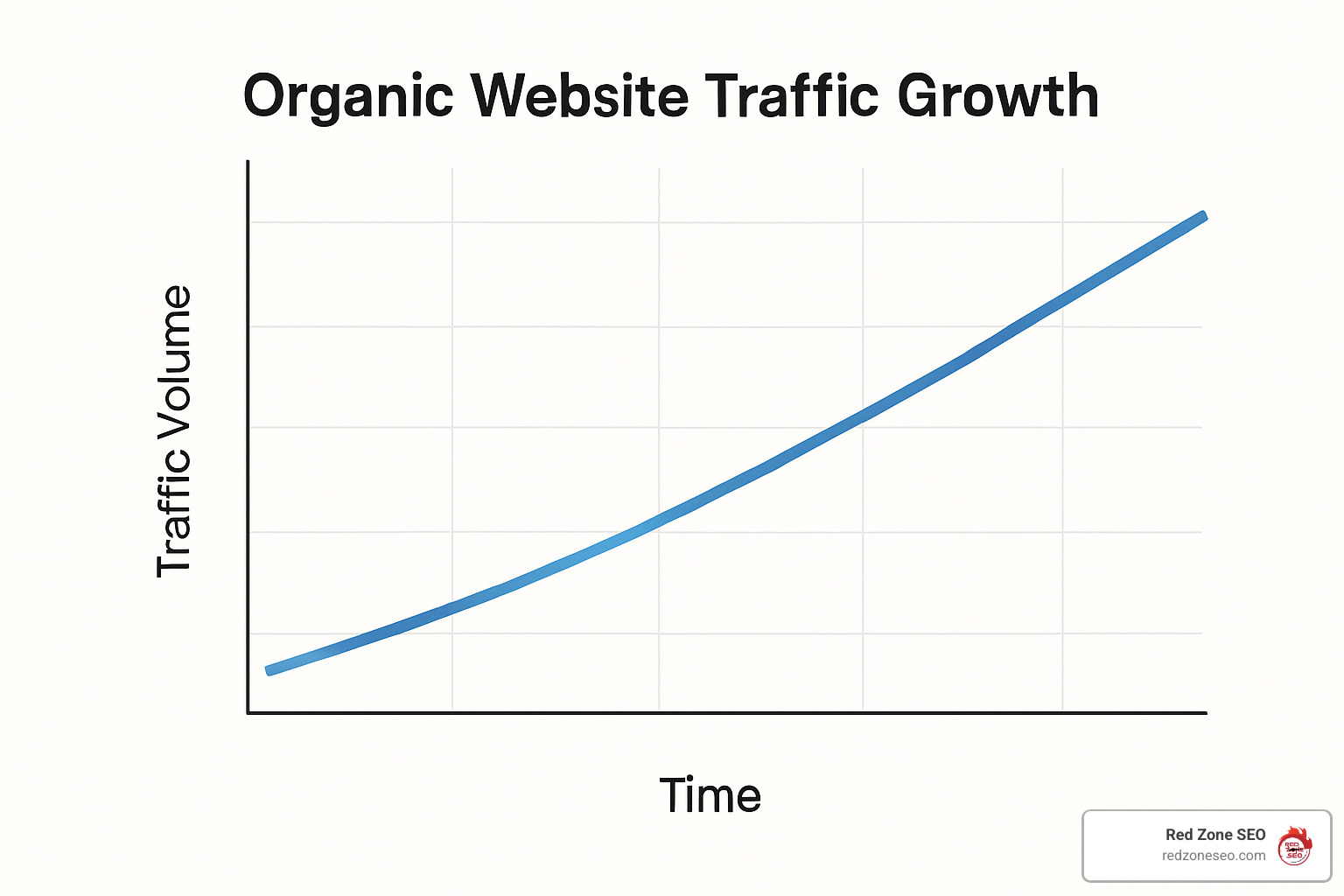 Graph showing steady upward growth in organic traffic over time - seo strategies for start-ups