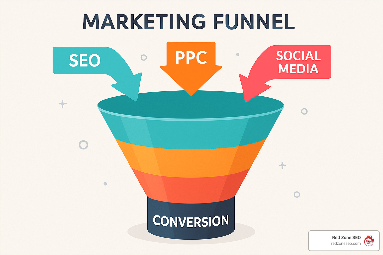 Marketing funnel showing SEO, PPC, and social media integration - seo strategies for start-ups