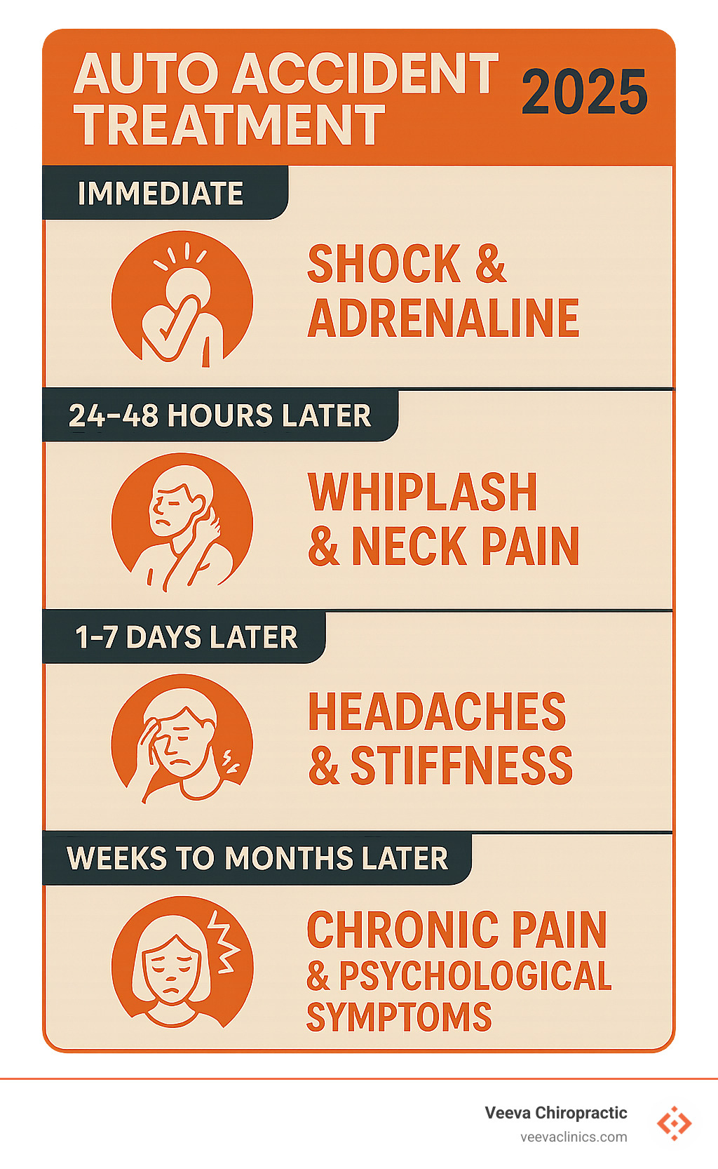 Infographic showing timeline of common auto accident symptoms: immediate symptoms include shock and adrenaline, 24-48 hours later whiplash and neck pain appear, 1-7 days later headaches and stiffness develop, and weeks to months later chronic pain and psychological symptoms may emerge - auto accident treatment infographic 