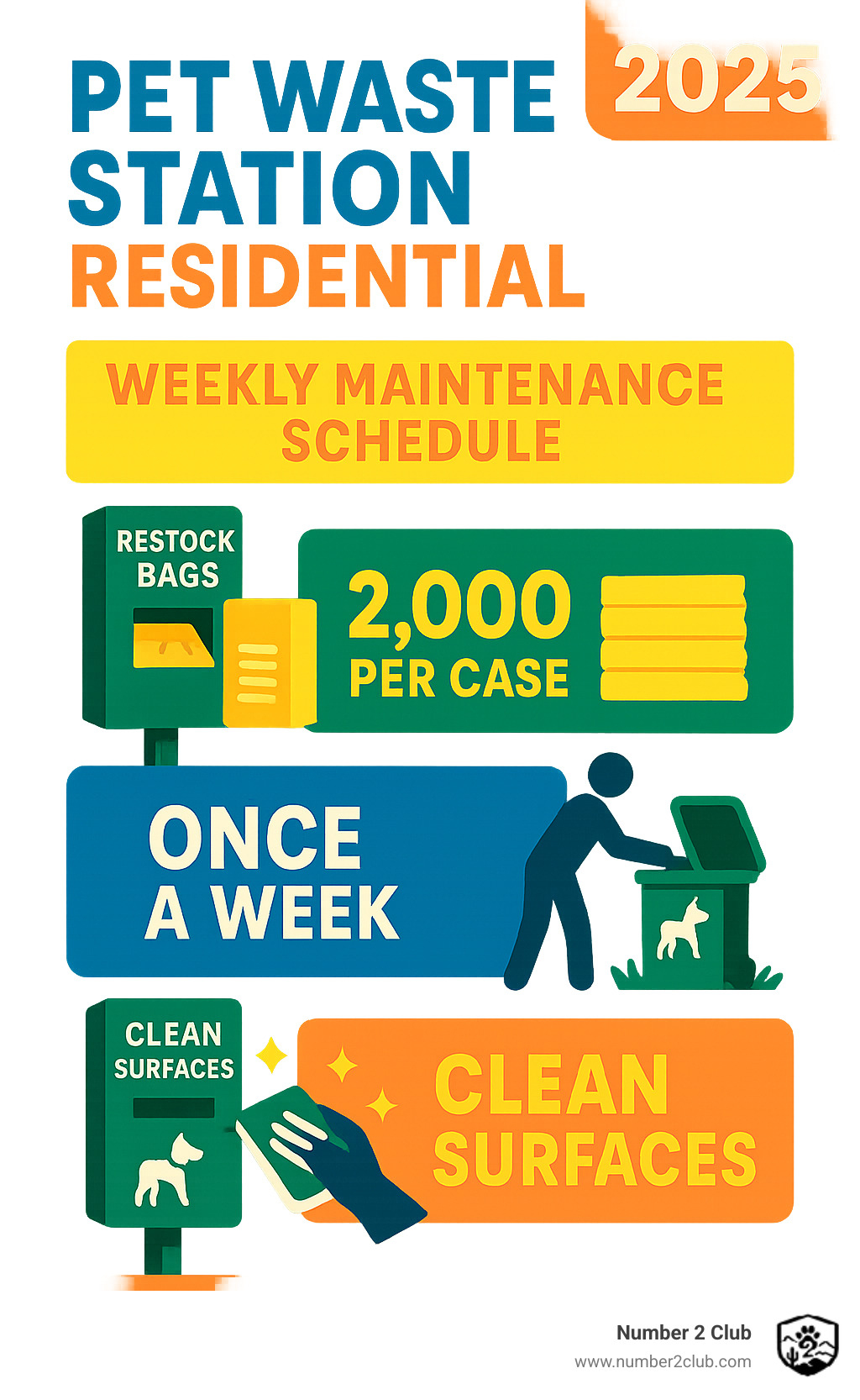 Infographic showing weekly maintenance schedule with bag restocking quantities, bin emptying frequency, and cleaning procedures - pet waste station residential infographic 