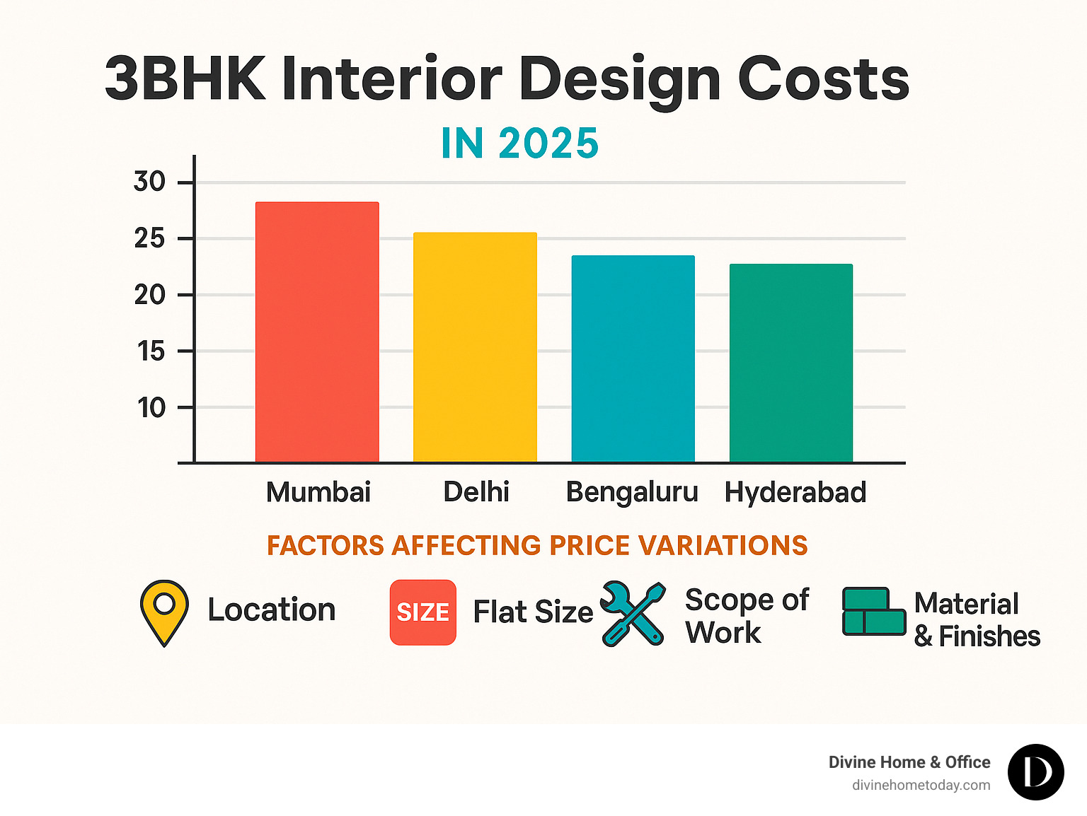 Cost comparison chart showing 3BHK interior design costs across Denver, New York City, Los Angeles, and Austin with factors affecting price variations - 3 bhk flat room design infographic