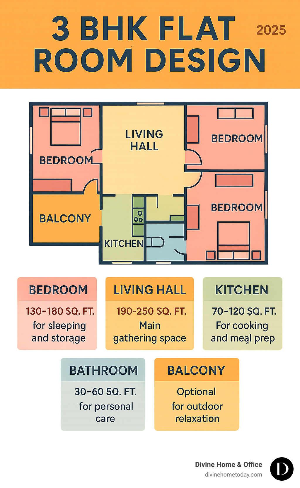 Comprehensive breakdown of 3BHK flat layout showing three bedrooms, living hall, kitchen, bathrooms, and balcony with typical square footage ranges and functionality of each space - 3 bhk flat room design infographic