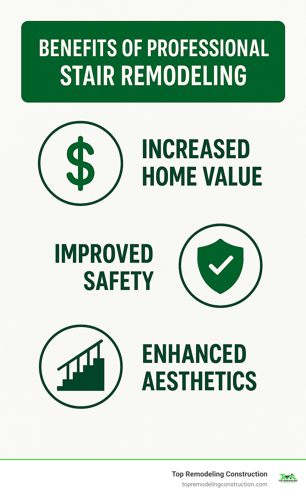 Infographic showing three main benefits of professional stair remodeling: increased home value with dollar sign icon, improved safety with shield icon, and improved aesthetics with modern staircase icon - stair remodel las vegas infographic