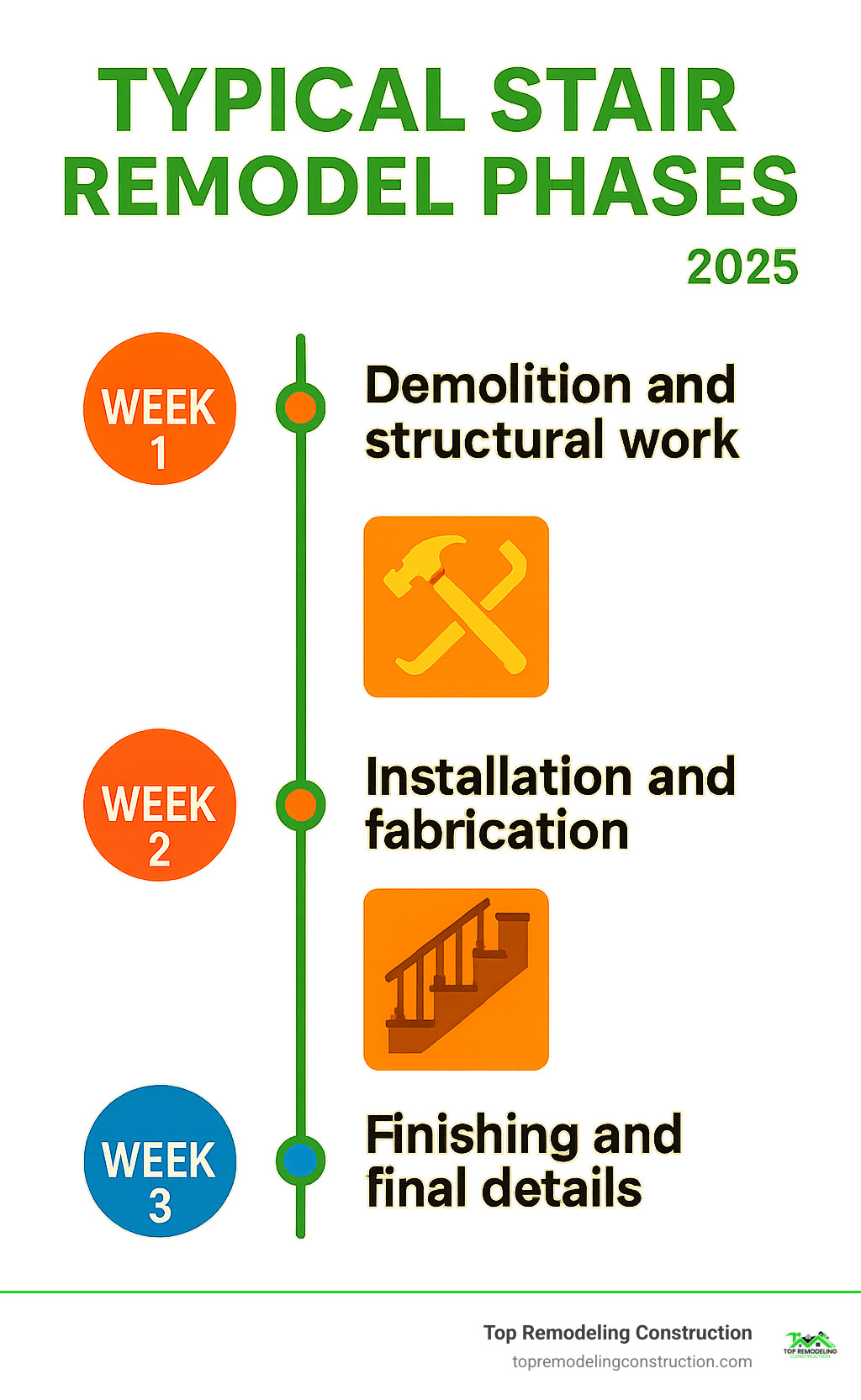 Timeline infographic showing typical stair remodel phases: Week 1 - Demolition and structural work, Week 2 - Installation and fabrication, Week 3 - Finishing and final details - stair remodel las vegas infographic