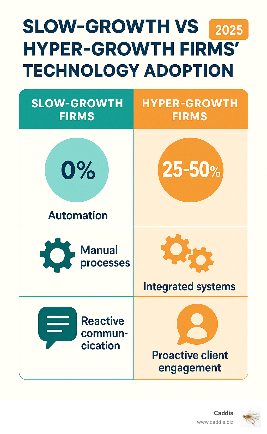 Infographic comparing slow-growth vs hyper-growth firms' technology adoption: Slow-growth firms show 0% automation, manual processes, and reactive communication, while hyper-growth firms display 25-50% automation, integrated systems, and proactive client engagement - financial advisor growth strategies infographic 