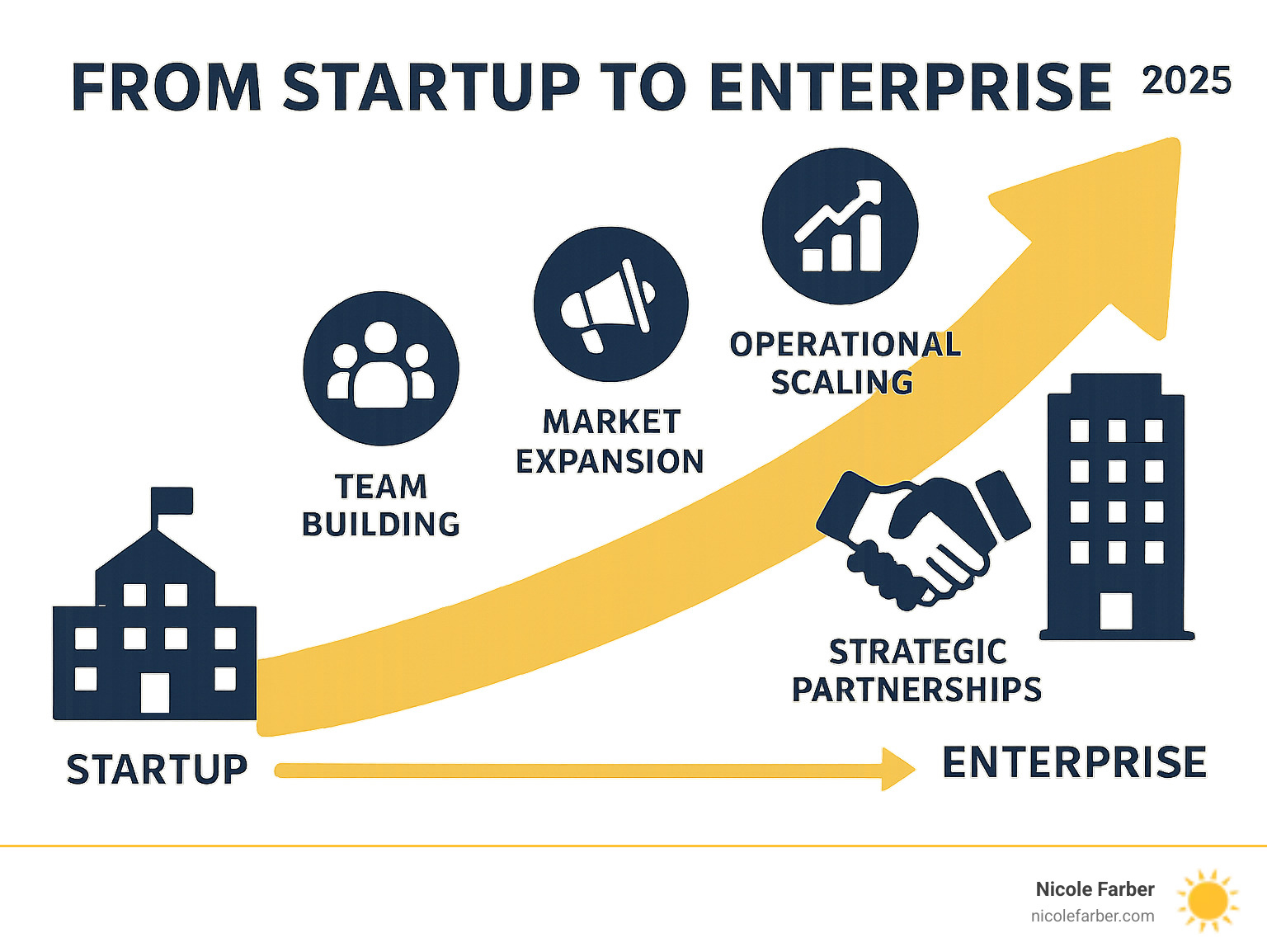 Infographic showing the progression from startup to enterprise with key growth milestones including team building, market expansion, operational scaling, and strategic partnerships - business growth keynote speaker infographic 