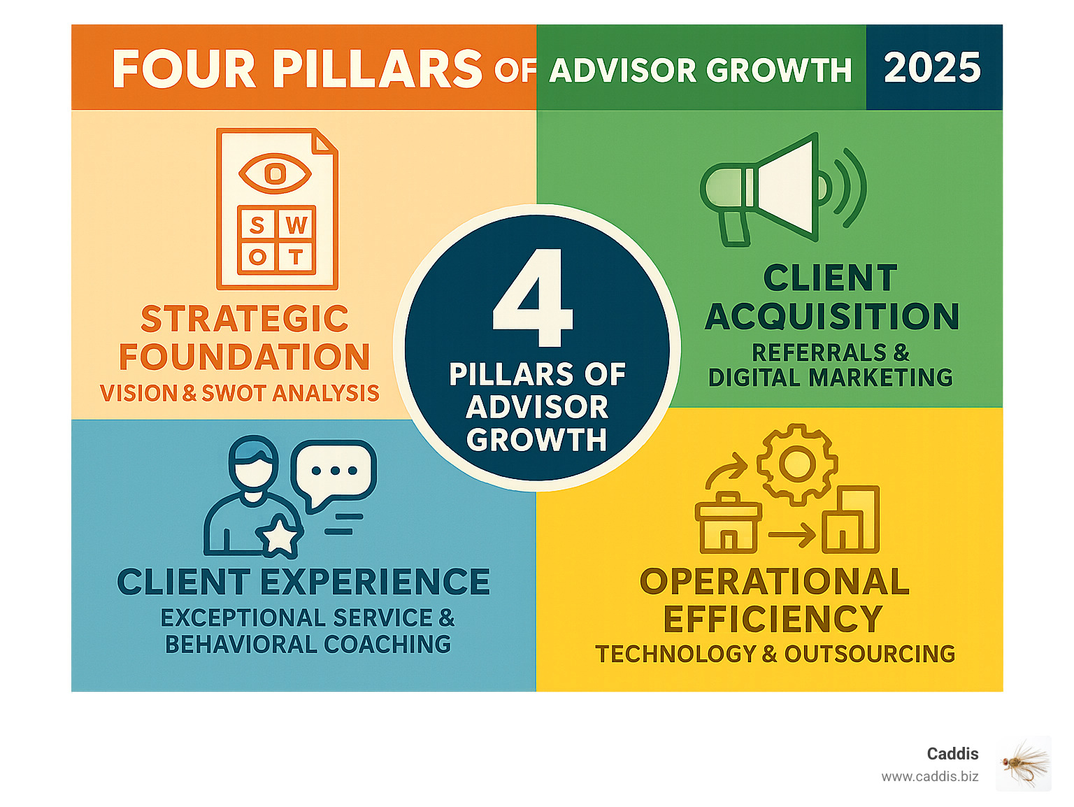 Comprehensive infographic showing the 4 pillars of advisor growth: Strategic Foundation with vision and SWOT analysis, Client Acquisition through referrals and digital marketing, Client Experience via exceptional service and behavioral coaching, and Operational Efficiency using technology and outsourcing - financial advisor growth strategies infographic 