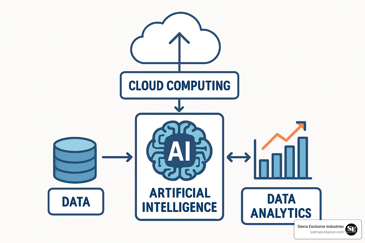flowchart showing the integration of AI, cloud, and data analytics - consulting tech companies