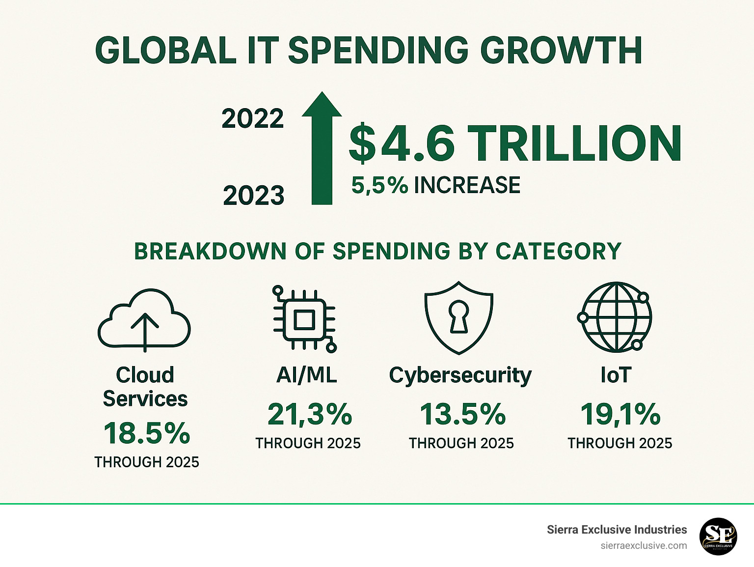 Infographic displaying global IT spending growth from 2022 to 2023 ($4.6 trillion), breakdown of spending by category (cloud services, AI/ML, cybersecurity, IoT), and projected growth rates for each technology sector through 2025 - consulting tech companies infographic