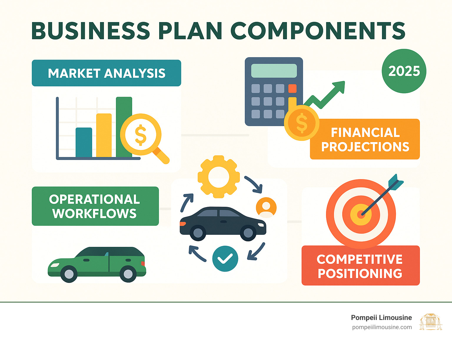 Business plan components showing market analysis data, financial projections, operational workflows, and competitive positioning for a private car service startup - how to start a private car service infographic 