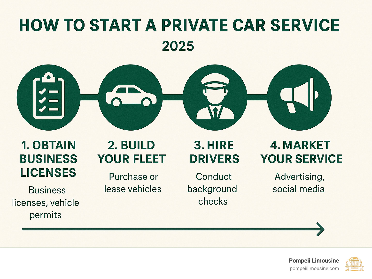 Step-by-step process showing business licensing requirements, fleet acquisition steps, driver hiring procedures, and marketing strategies for launching a private car service business - how to start a private car service infographic 