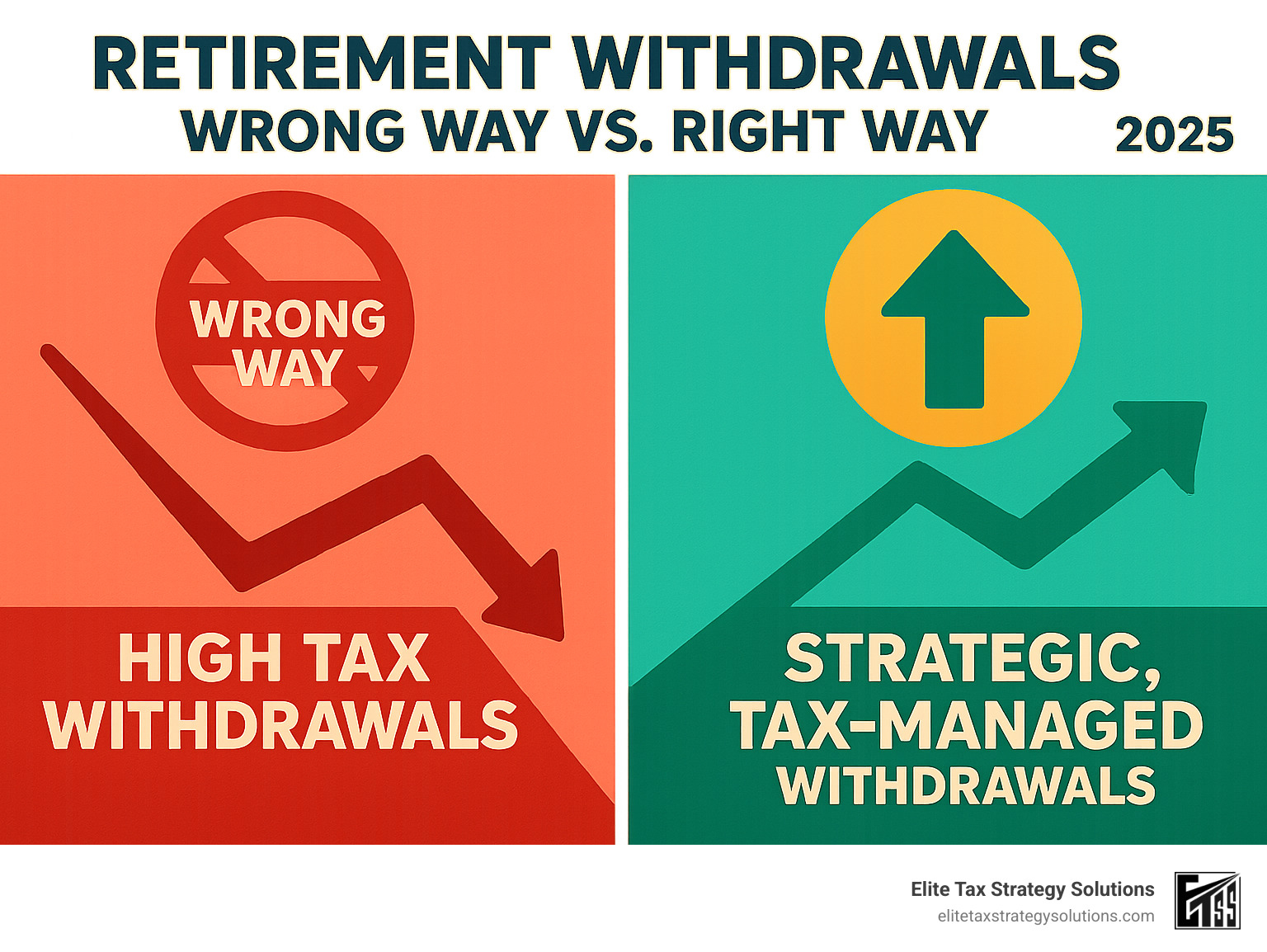 Infographic showing a "wrong way" (high tax withdrawals) vs. "right way" (strategic, tax-managed withdrawals) in retirement - retirement tax strategies for high-income earners infographic