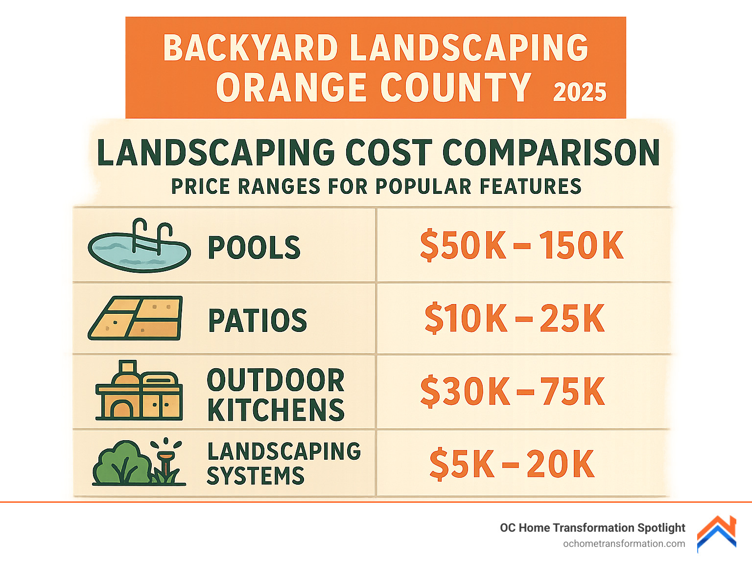 Orange County landscaping cost comparison table showing price ranges for popular features like pools, patios, outdoor kitchens, and landscaping systems - Backyard landscaping Orange County infographic 