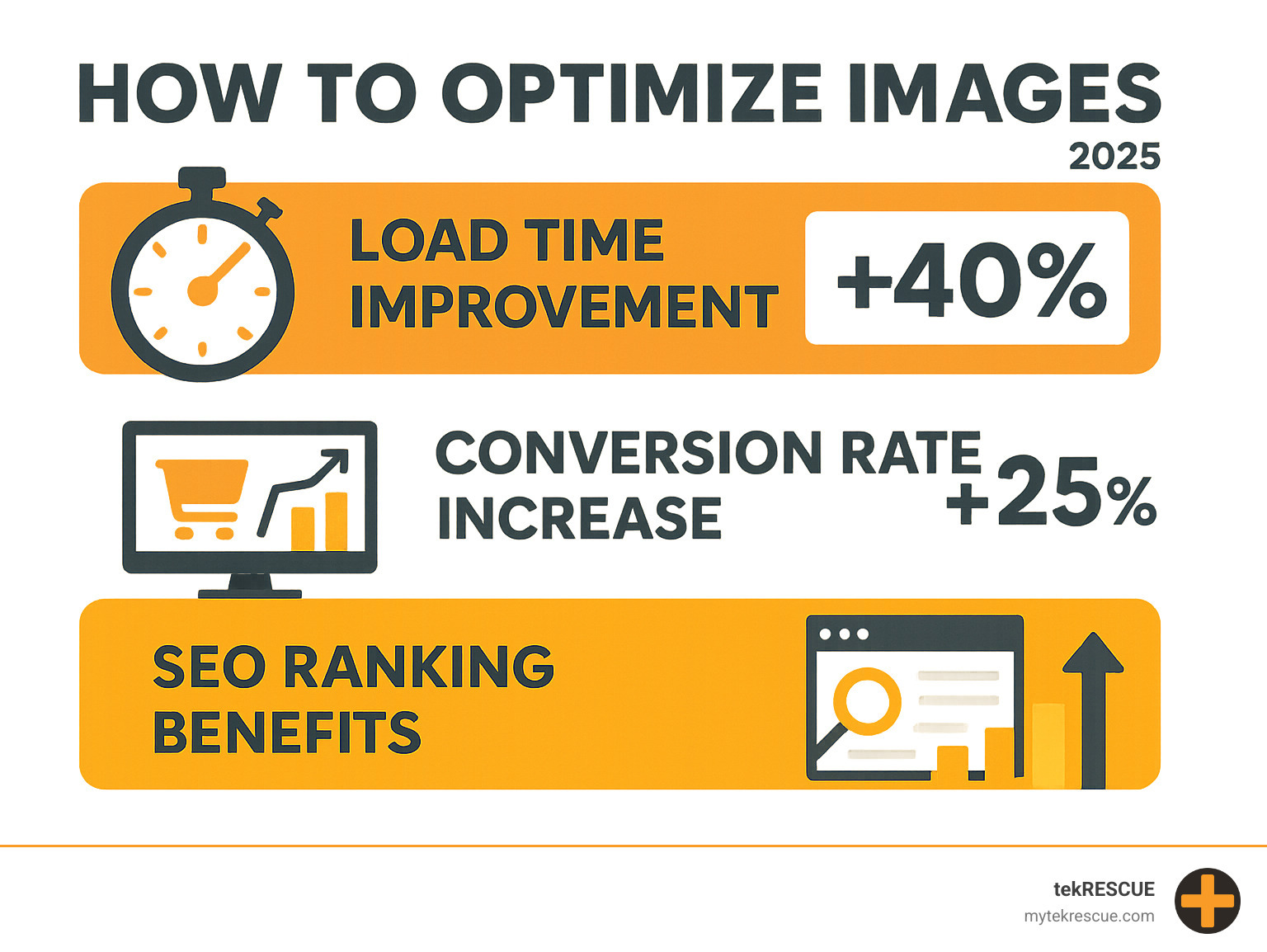 Statistics showing the impact of image optimization on website performance, including load time improvements, conversion rate increases, and SEO ranking benefits - How to optimize images infographic 