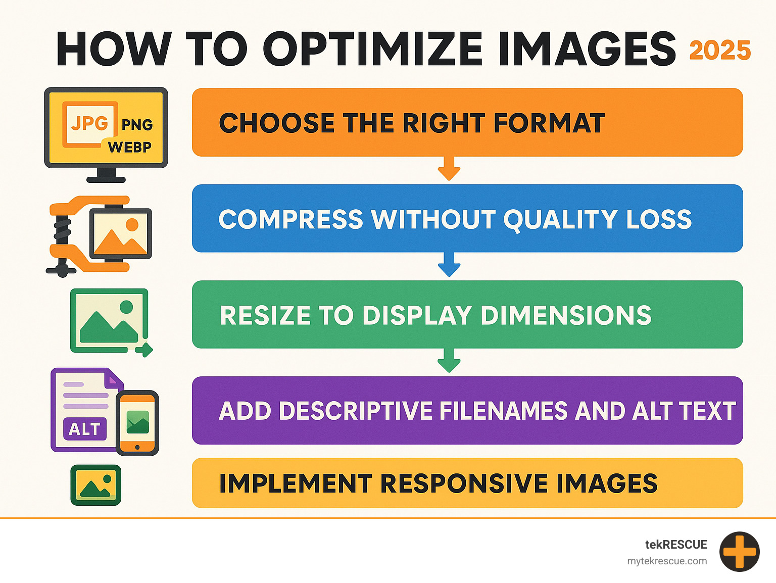 Infographic showing the step-by-step process of image optimization including file format selection, compression techniques, resizing methods, SEO optimization with alt text and filenames, responsive image implementation, and performance measurement tools - How to optimize images infographic 