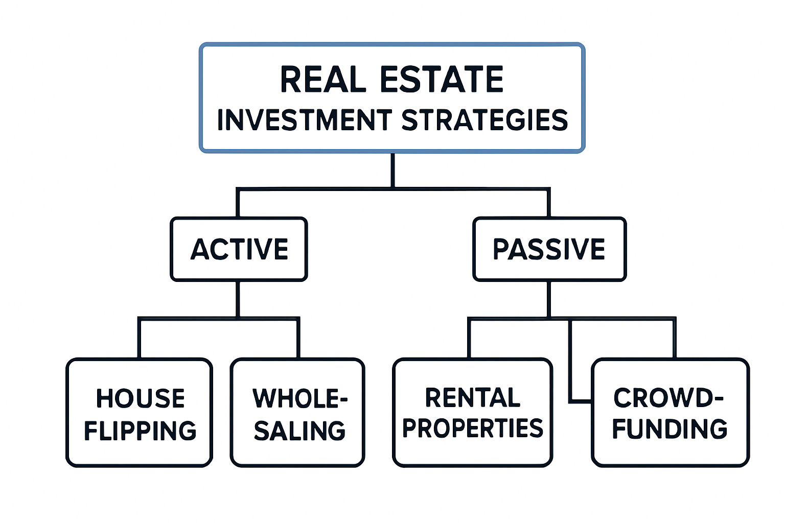 flowchart showing investment strategies from active flipping to passive REITs - a guide to real estate investing