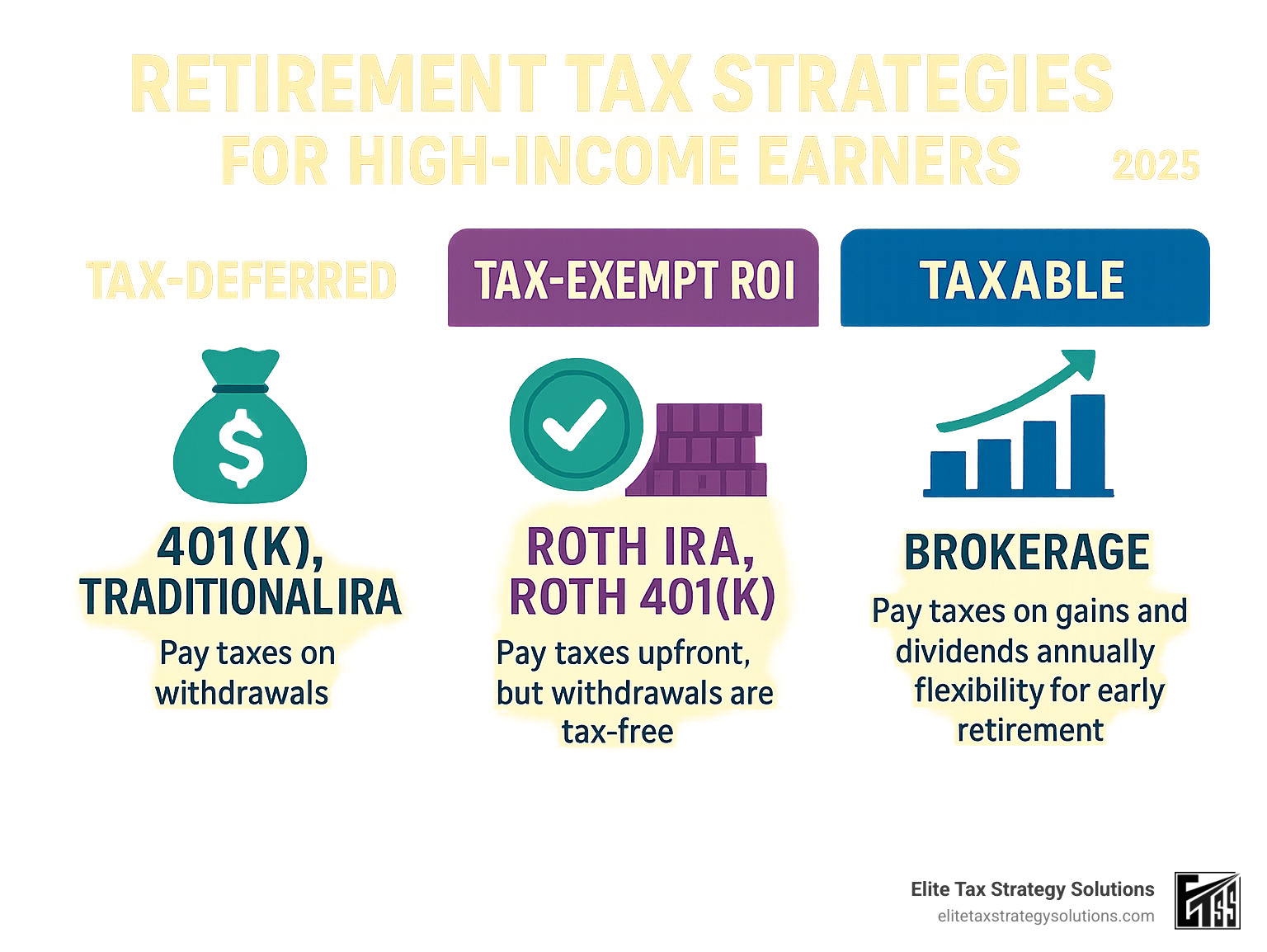 Infographic showing three types of retirement savings accounts: Tax-Deferred accounts (401k, Traditional IRA) where you pay taxes on withdrawals, Tax-Exempt Roth accounts (Roth IRA, Roth 401k) where you pay taxes upfront but withdrawals are tax-free, and Taxable accounts (brokerage) where you pay taxes on gains and dividends annually but have flexibility for early retirement - retirement tax strategies for high-income earners infographic