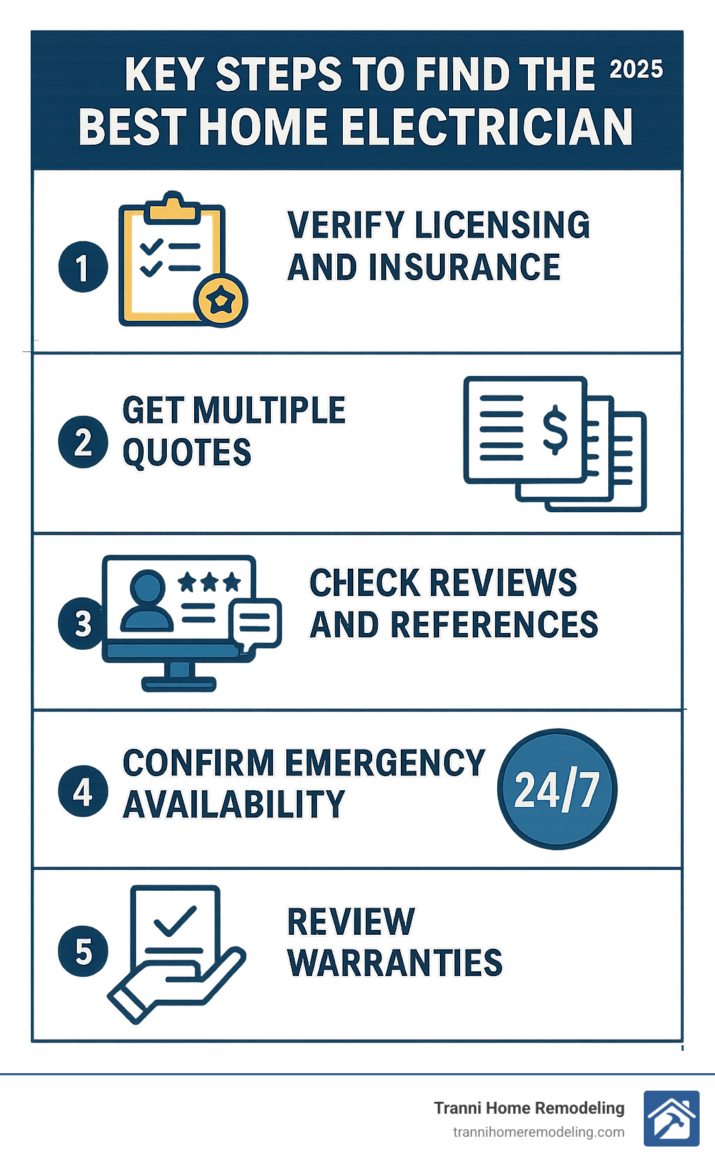 Infographic showing the 5 essential steps to hiring the right home electrician: 1) Verify licensing and insurance credentials, 2) Get multiple written quotes for comparison, 3) Check online reviews and ask for local references, 4) Confirm 24/7 emergency service availability, 5) Review warranty terms and get guarantees in writing - best home electrician near me infographic 