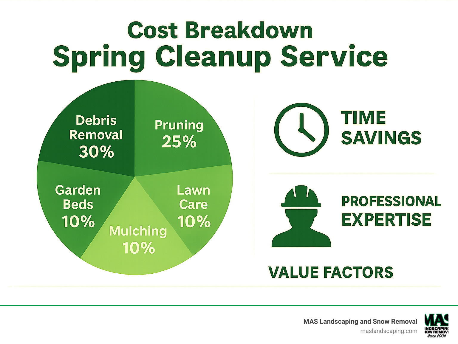 Cost breakdown infographic showing typical spring cleanup service components and their relative costs, with emphasis on value factors like time savings and professional expertise - spring cleanup of yard infographic 