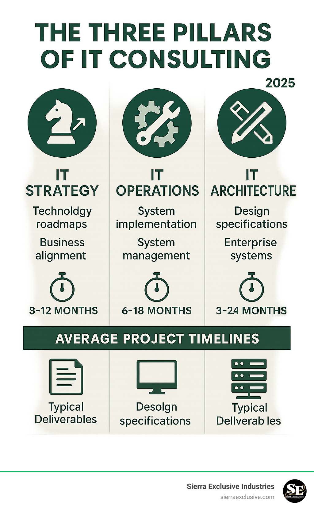 Infographic showing the three pillars of IT consulting: IT Strategy (technology roadmaps and business alignment), IT Operations (system implementation and management), and IT Architecture (design specifications and enterprise systems), with average project timelines and typical deliverables for each area - consulting tech companies infographic