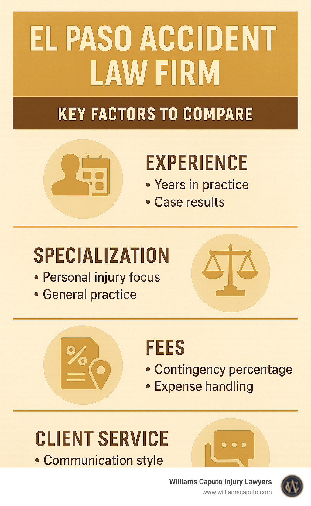 Infographic comparing key factors: Experience (years in practice, case results), Specialization (personal injury focus vs. general practice), Fees (contingency percentage, expense handling), and Client Service (communication style, availability, local presence) - El Paso accident law firm infographic 