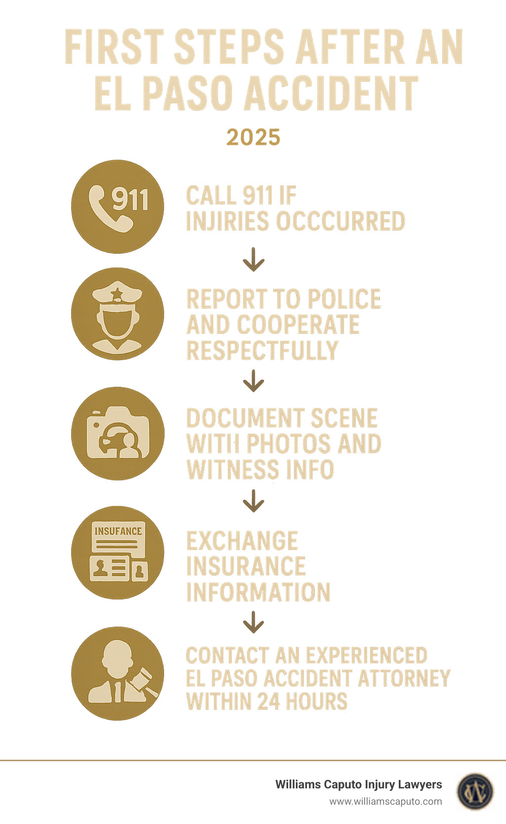 Infographic showing 5 immediate steps after an El Paso accident: 1) Call 911 if injuries occurred, 2) Report to police and cooperate respectfully, 3) Document scene with photos and witness info, 4) Exchange insurance information, 5) Contact an experienced El Paso accident attorney within 24 hours - El Paso accident law firm infographic 
