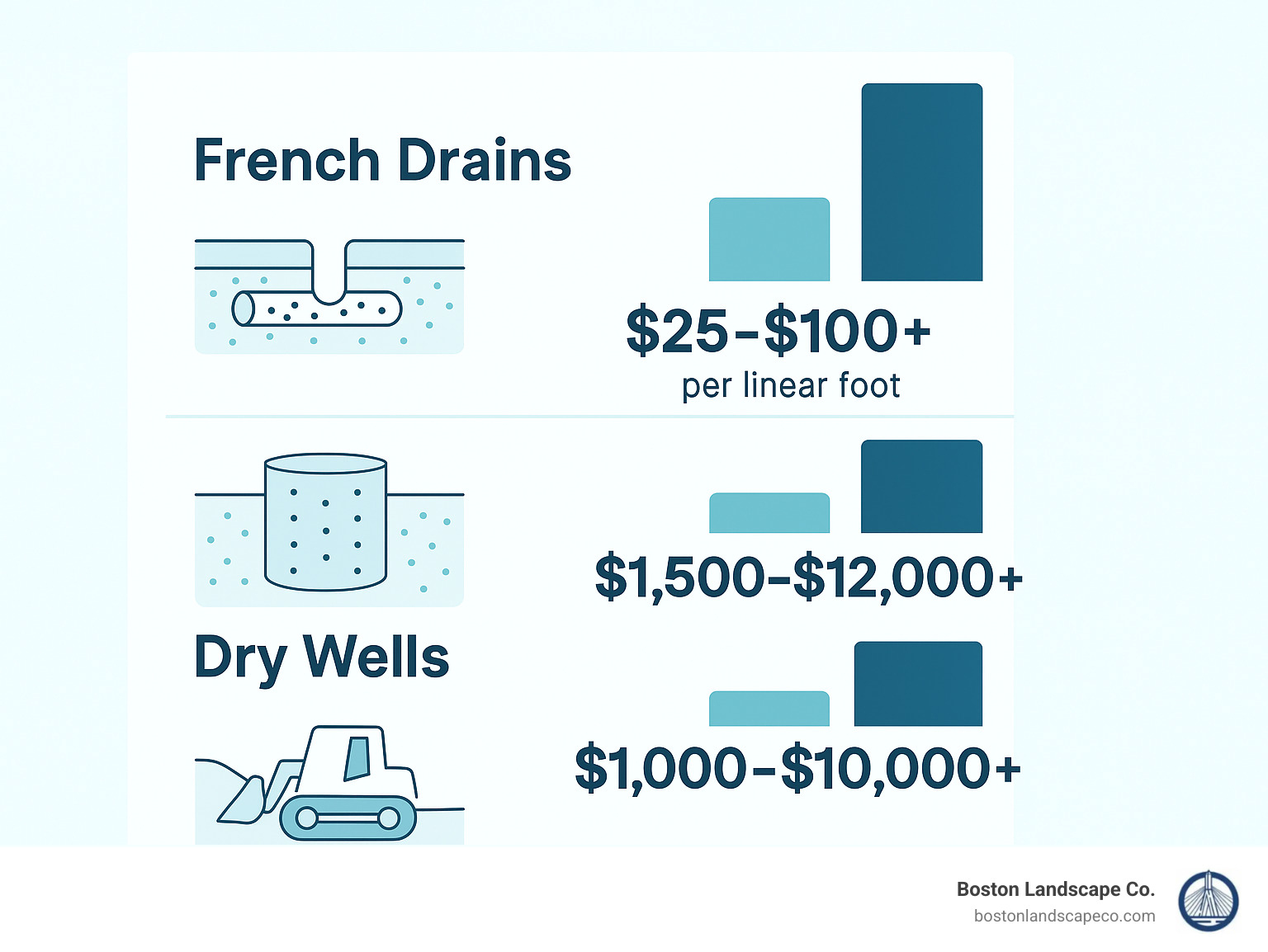 Infographic comparing estimated costs and complexity of common drainage solutions, showing French drains at $25-$100+ per linear foot, dry wells at $1,500-$12,000+, and yard regrading at $1,000-$10,000+ - residential landscape drainage infographic 