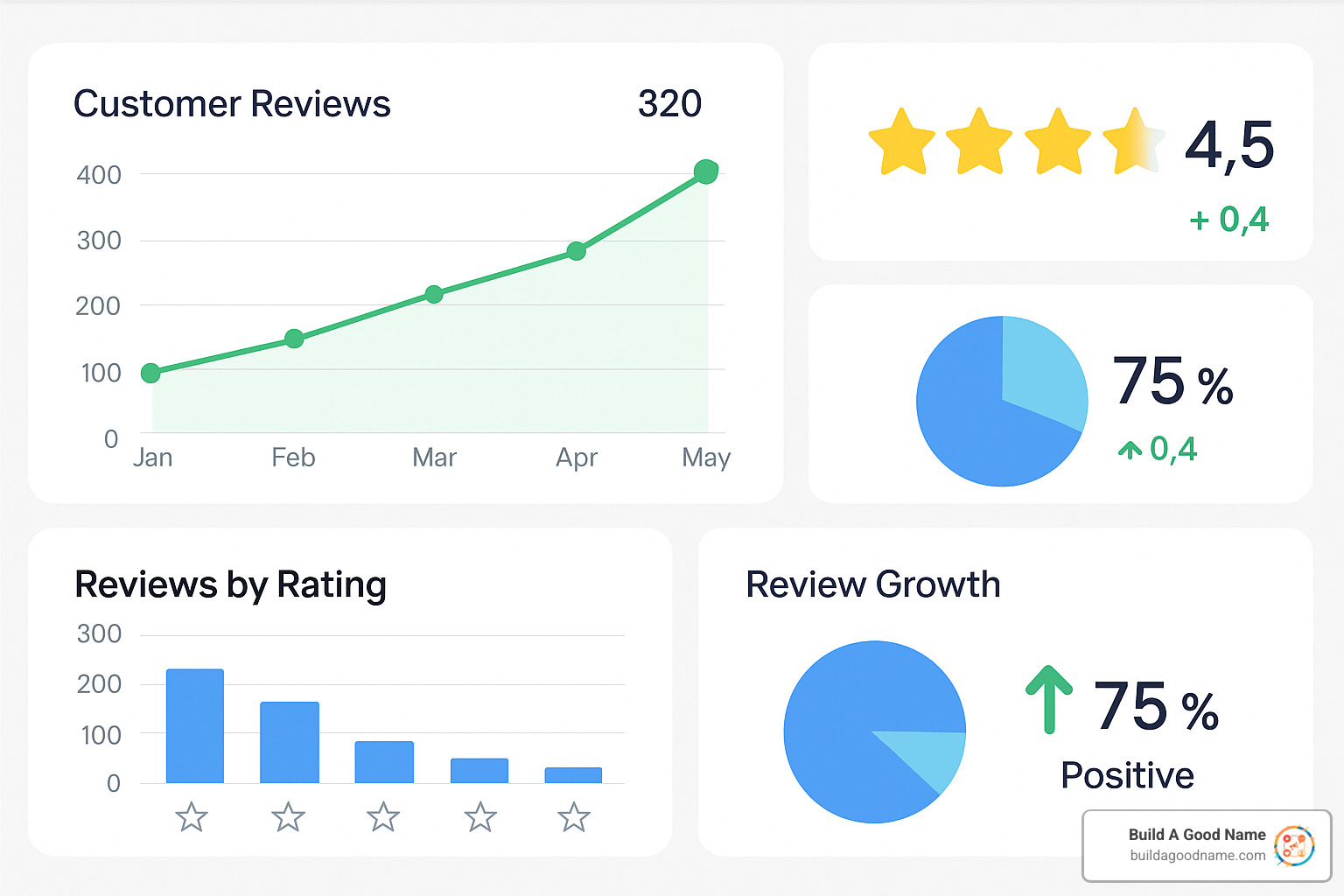 Dashboard showing positive review trends and improved ratings - AI for business reviews