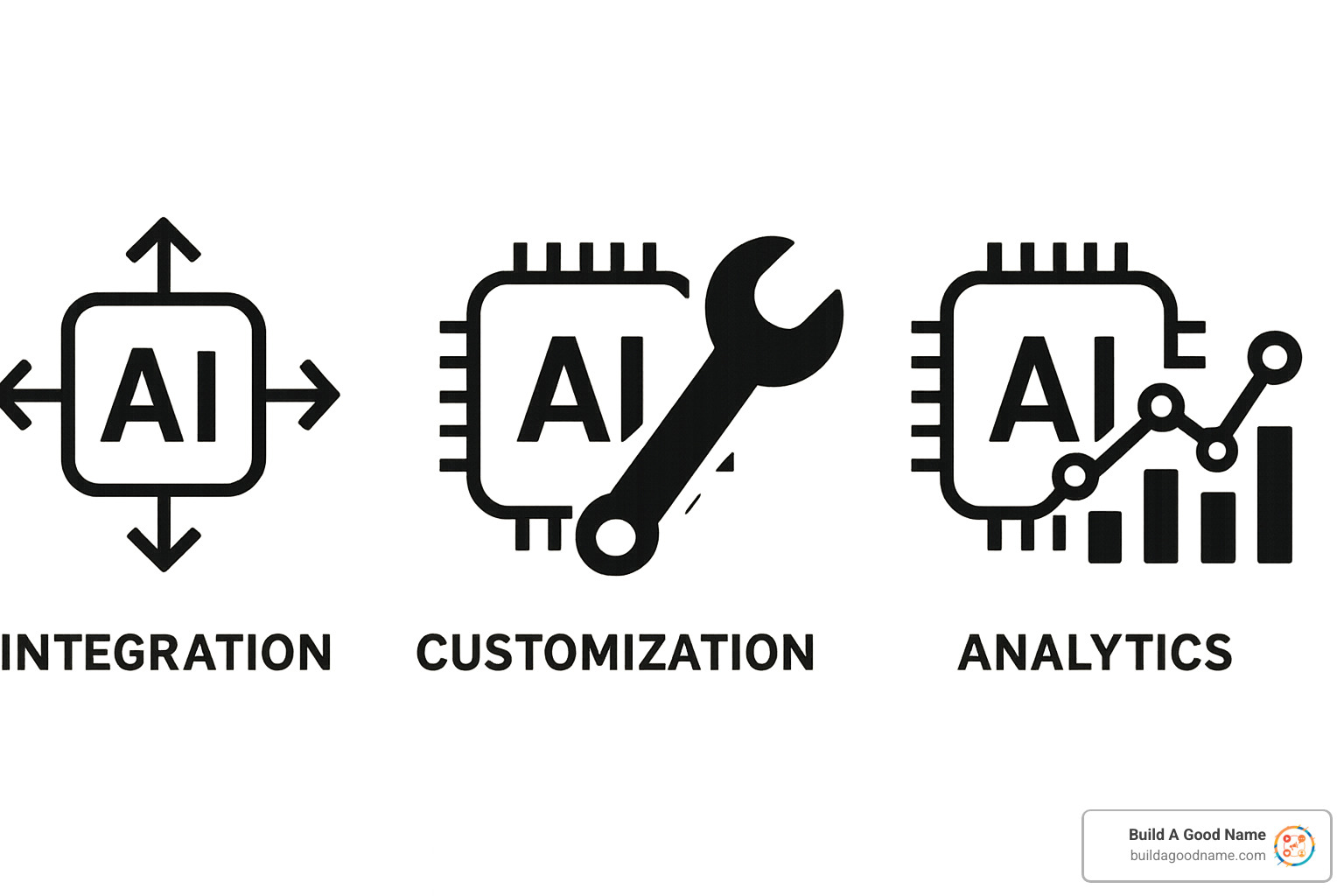 Icons representing key features to look for in AI software including integration, customization, and analytics - AI for business reviews