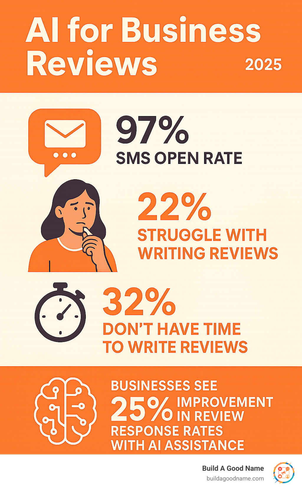Statistical infographic showing the impact of AI on review management: 97% SMS open rate, 22% of customers struggle with writing reviews, 32% don't have time to write reviews, and businesses see 25% improvement in review response rates with AI assistance - AI for business reviews infographic 