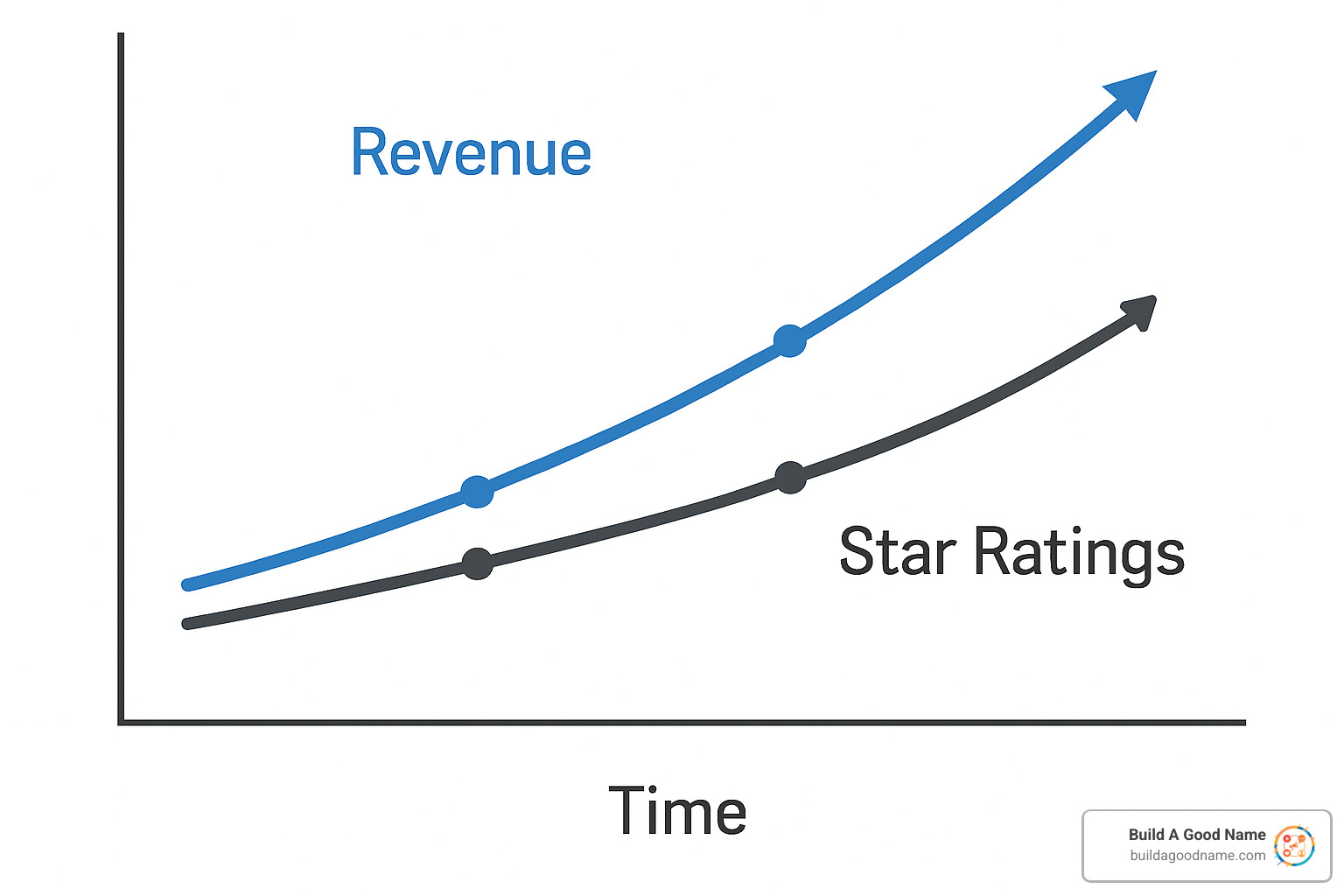 graph showing upward trends in revenue and star ratings - online reputation management companies reviews