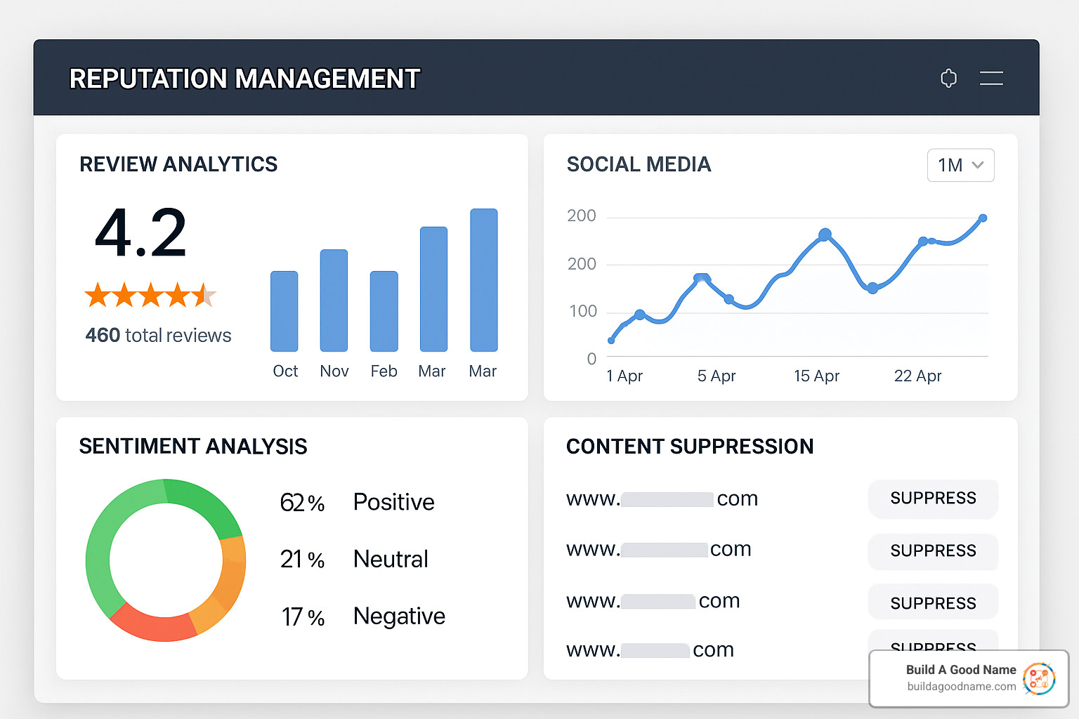 dashboard showing different ORM service modules - online reputation management companies reviews