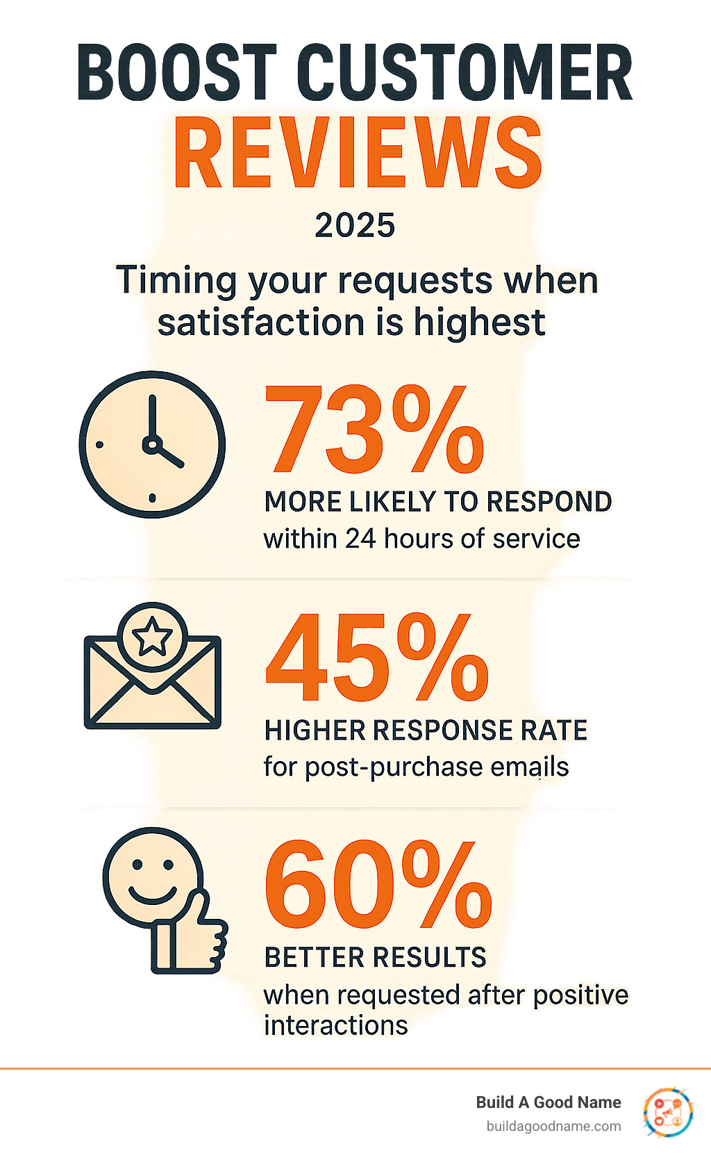 Infographic showing optimal review request timing: 73% more likely to respond within 24 hours of service, 45% higher response rate for post-purchase emails, and 60% better results when requested after positive interactions - Boost customer reviews infographic 