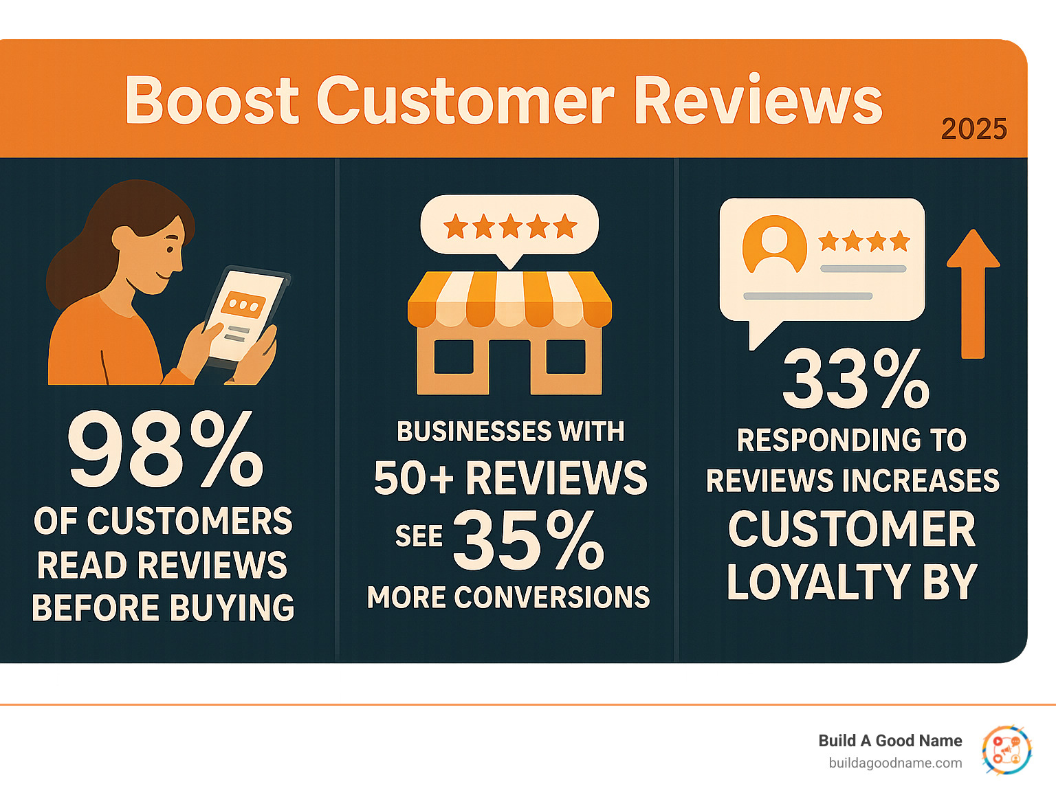 Infographic showing customer review statistics: 98% of customers read reviews before buying, businesses with 50+ reviews see 35% more conversions, and responding to reviews increases customer loyalty by 33% - Boost customer reviews infographic 