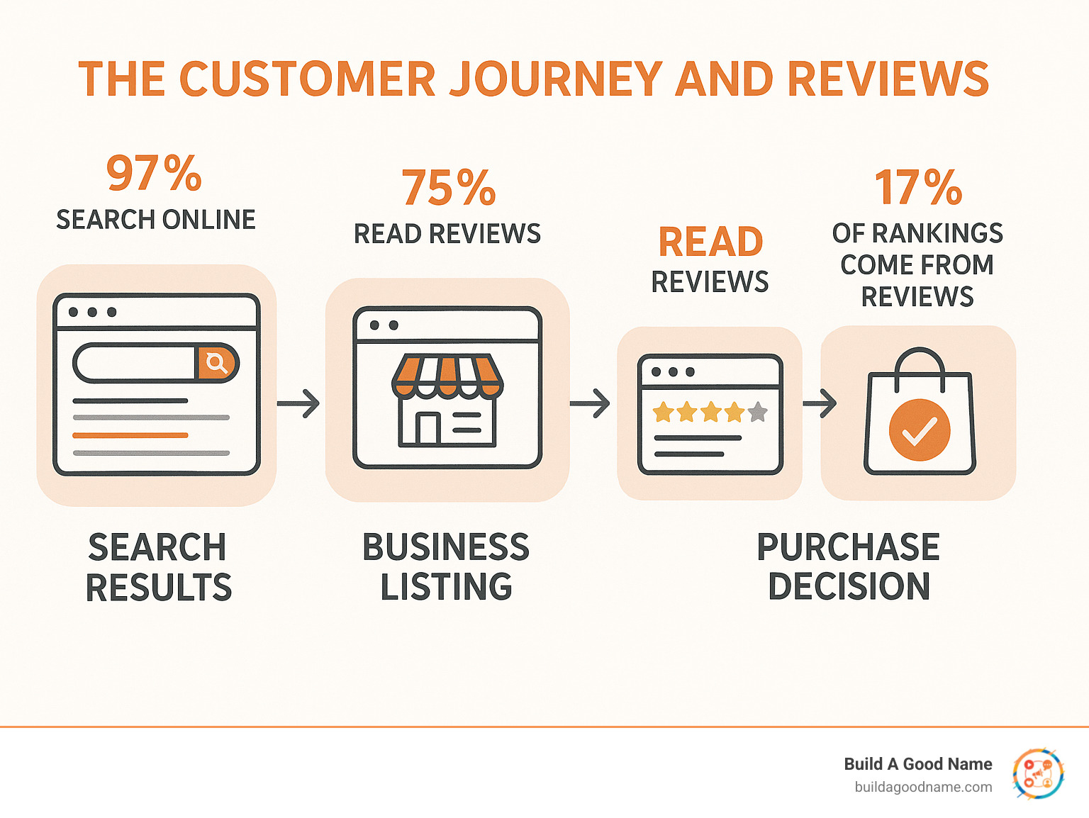 Detailed infographic showing the customer journey from online search to purchase, highlighting how reviews influence each step: initial search results, business listing clicks, review reading, star rating evaluation, and final purchase decision, with statistics showing 97% search online, 75% read reviews, and 17% of rankings come from reviews - online reputation management companies reviews infographic 