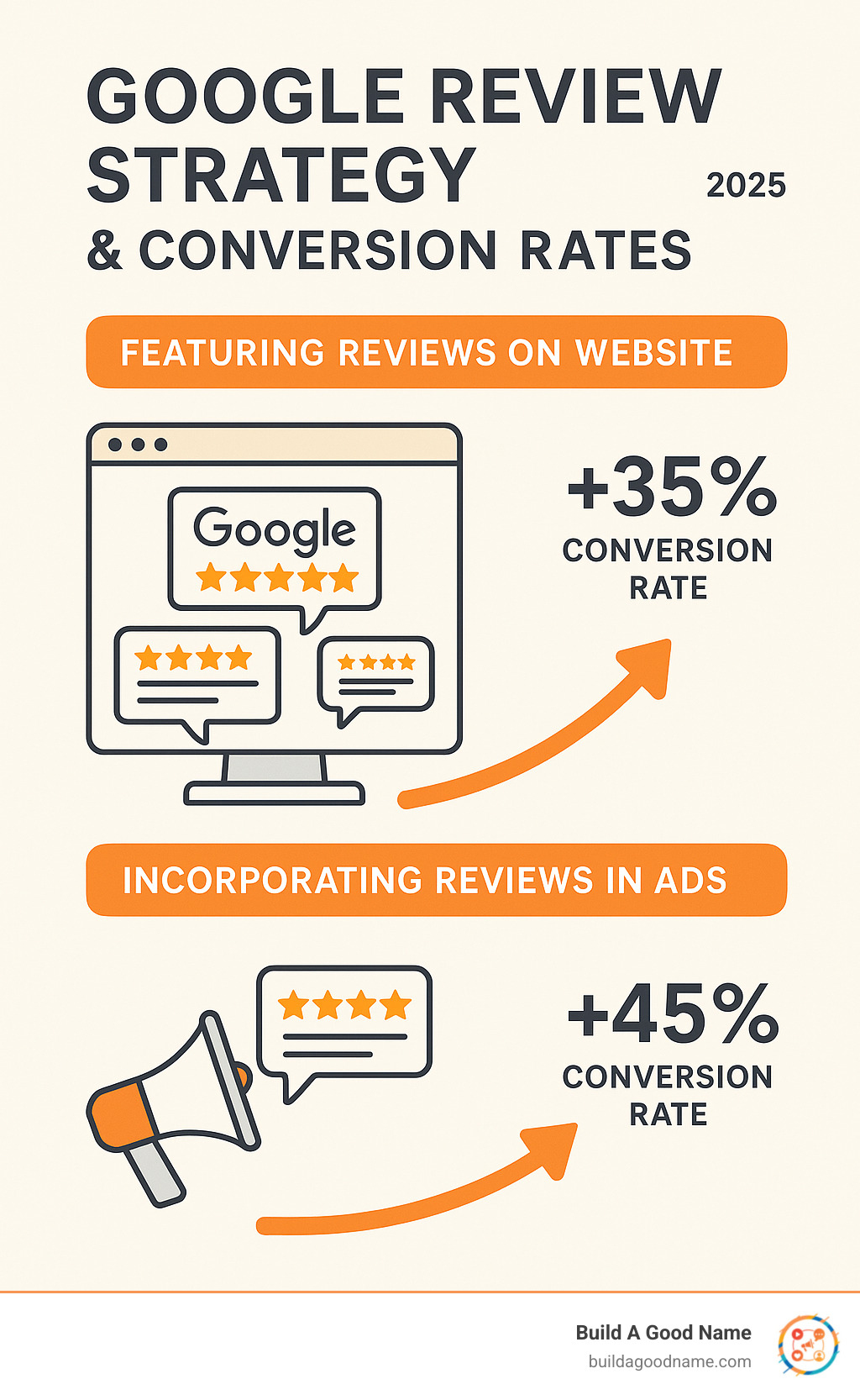 Infographic showing conversion rate improvements when reviews are featured on websites and in advertising campaigns - Google review strategy infographic 