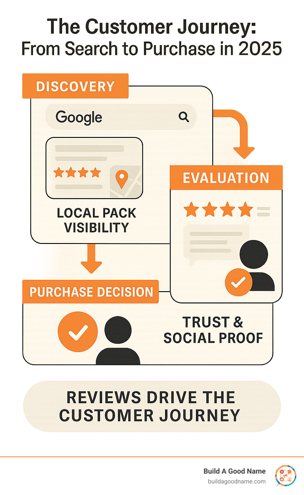 Infographic showing the customer journey from Google search to purchase decision, highlighting how reviews influence each stage: findy through Local Pack visibility, evaluation through star ratings and review content, and final purchase decision through trust signals and social proof - Google review strategy infographic 