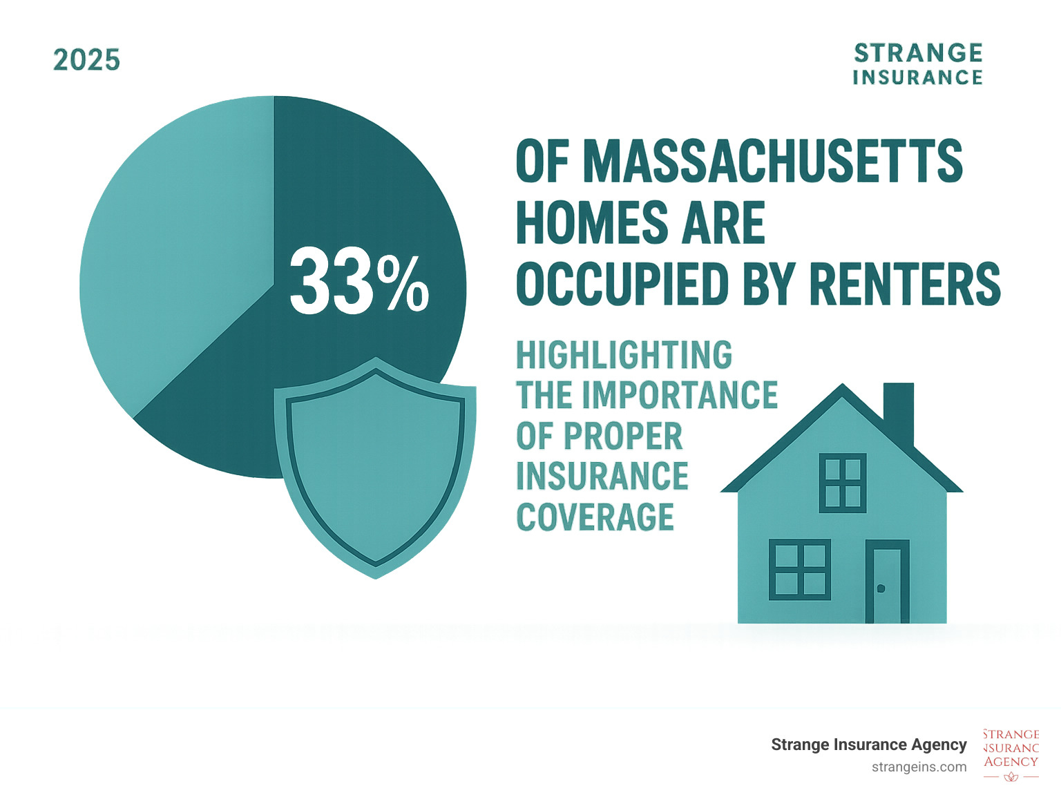 Statistical infographic showing that 33% of Massachusetts homes are occupied by renters, highlighting the importance of proper insurance coverage for rental properties - building insurance and landlord insurance infographic 