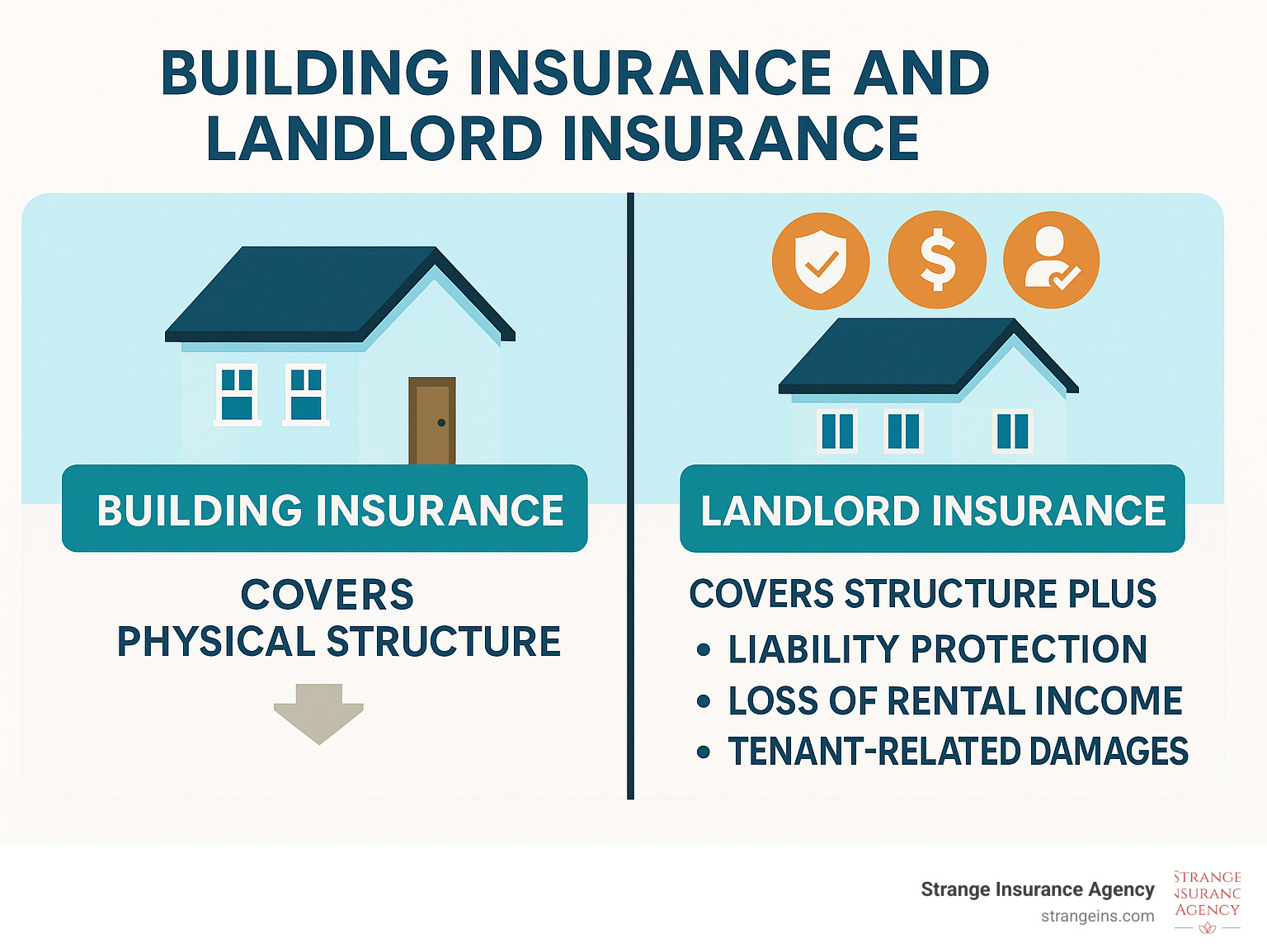 Infographic showing building insurance covering only the physical structure (walls, roof, foundation) while landlord insurance covers the structure plus rental business elements like liability protection, loss of rental income, and tenant-related damages - building insurance and landlord insurance infographic 