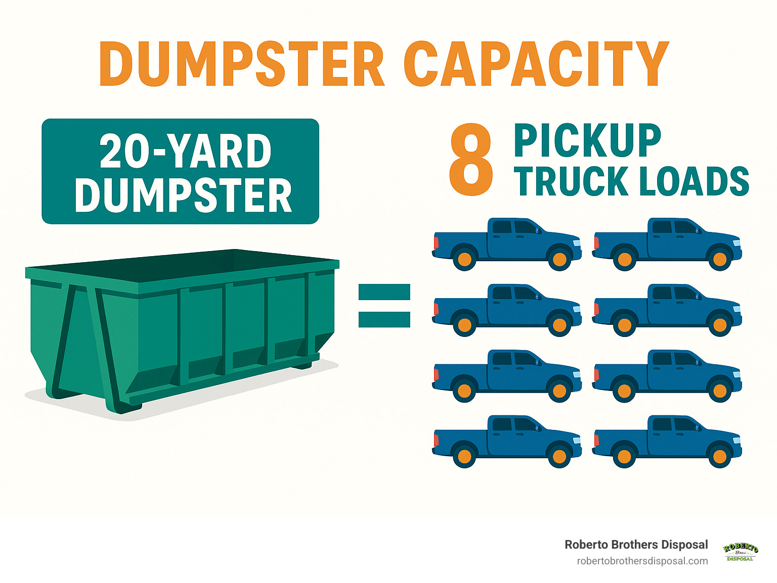infographic showing 20-yard dumpster capacity equals 8 pickup truck loads with visual comparison - Roll Off Dumpster Rental infographic infographic showing 20-yard dumpster capacity equals 8 pickup truck loads with visual comparison - Roll Off Dumpster Rental infographic