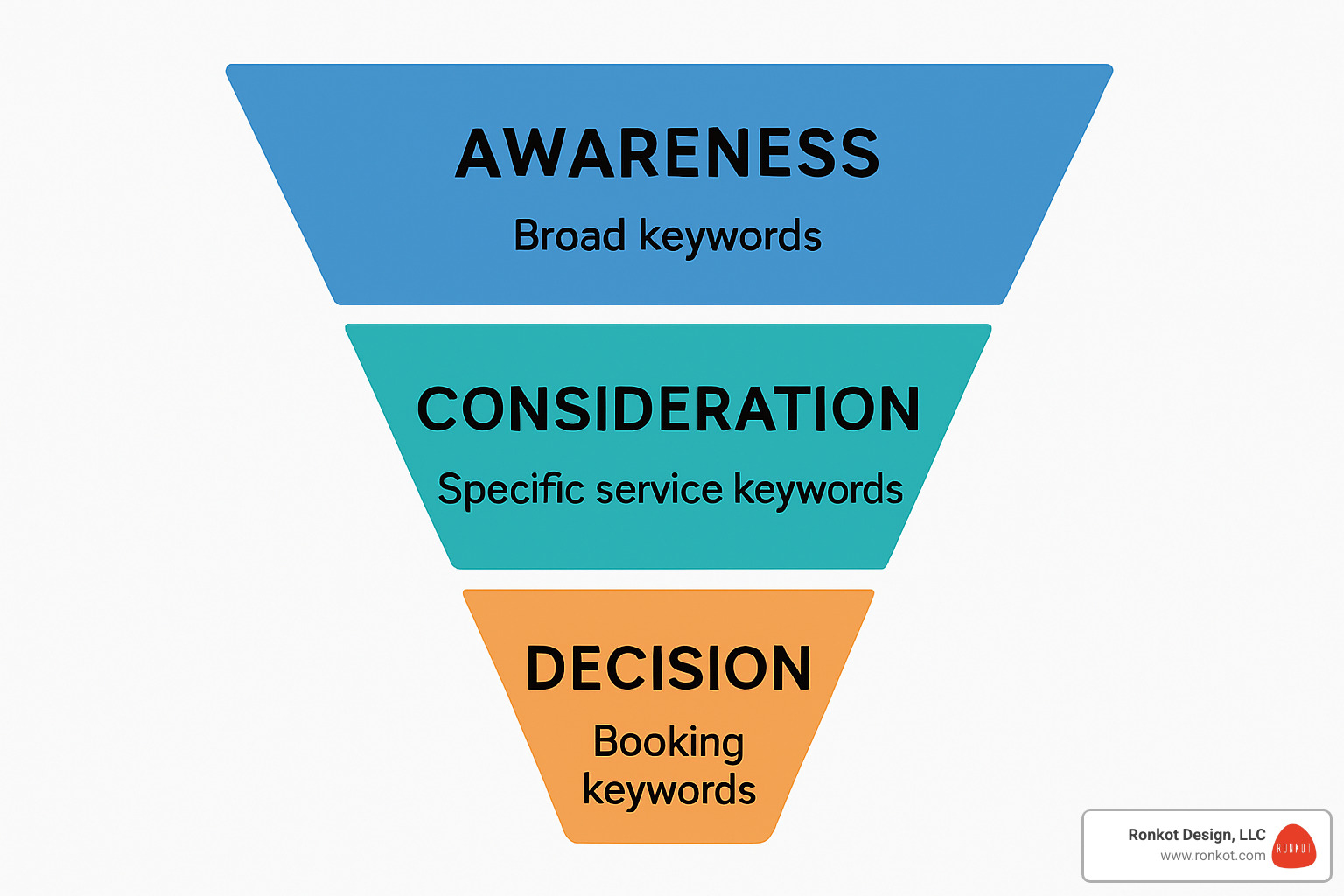 funnel showing different keyword types at each stage - best seo keywords for hair salons